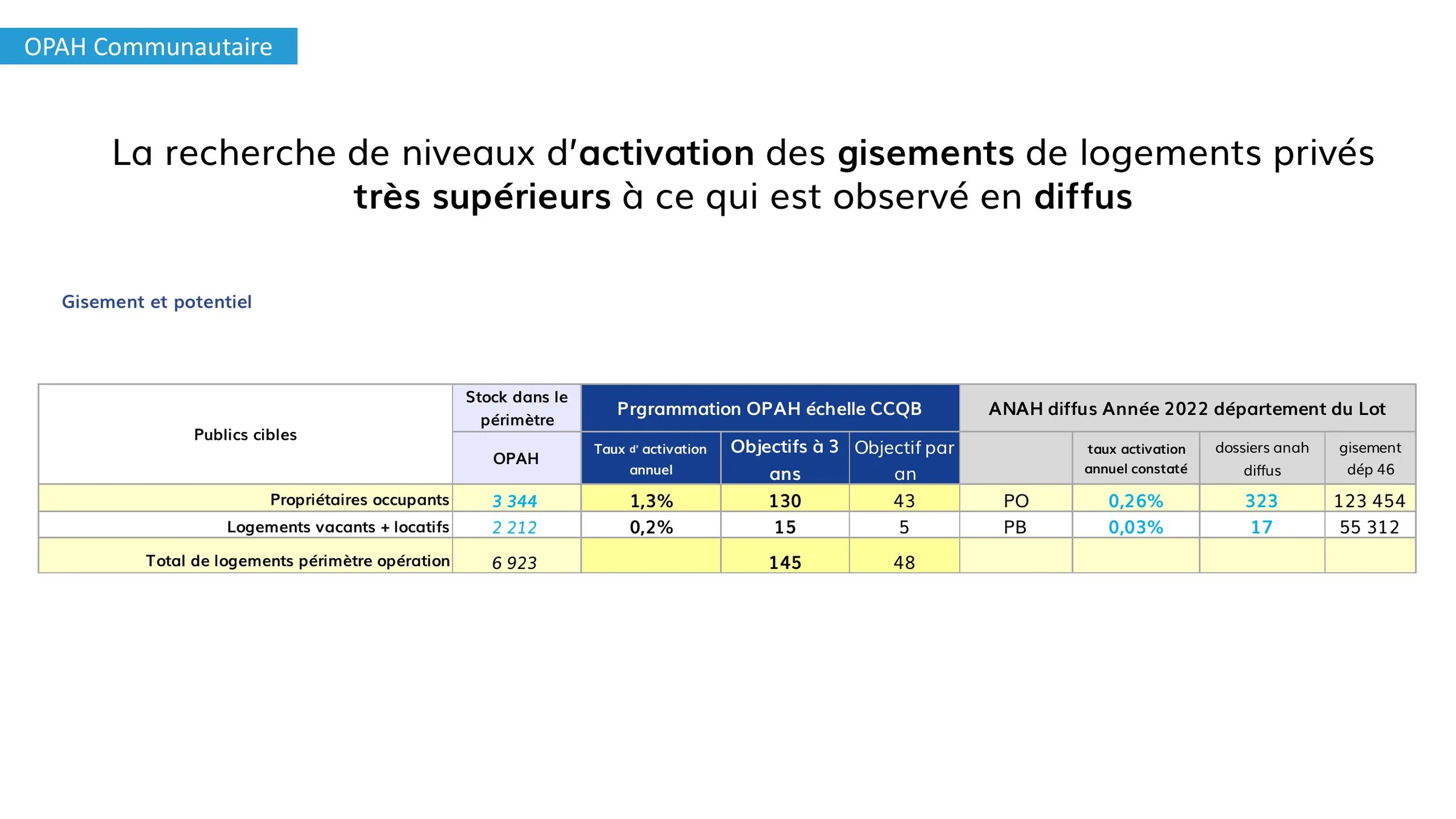 Objectifs d'activation des gisements de logements privés à l'échelle de l'OPAH