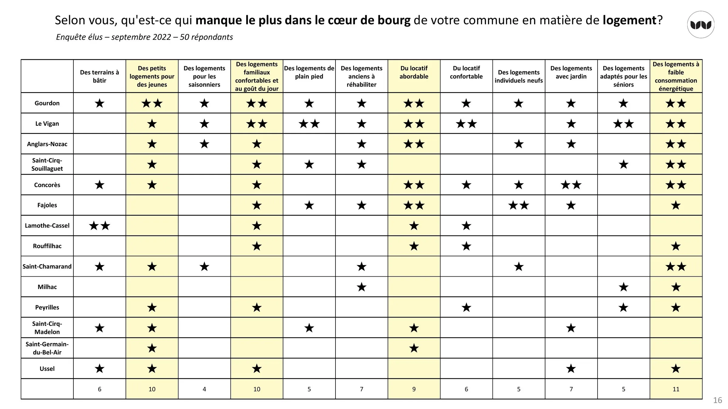 Priorités en matière de logement exprimées par les élus des communes