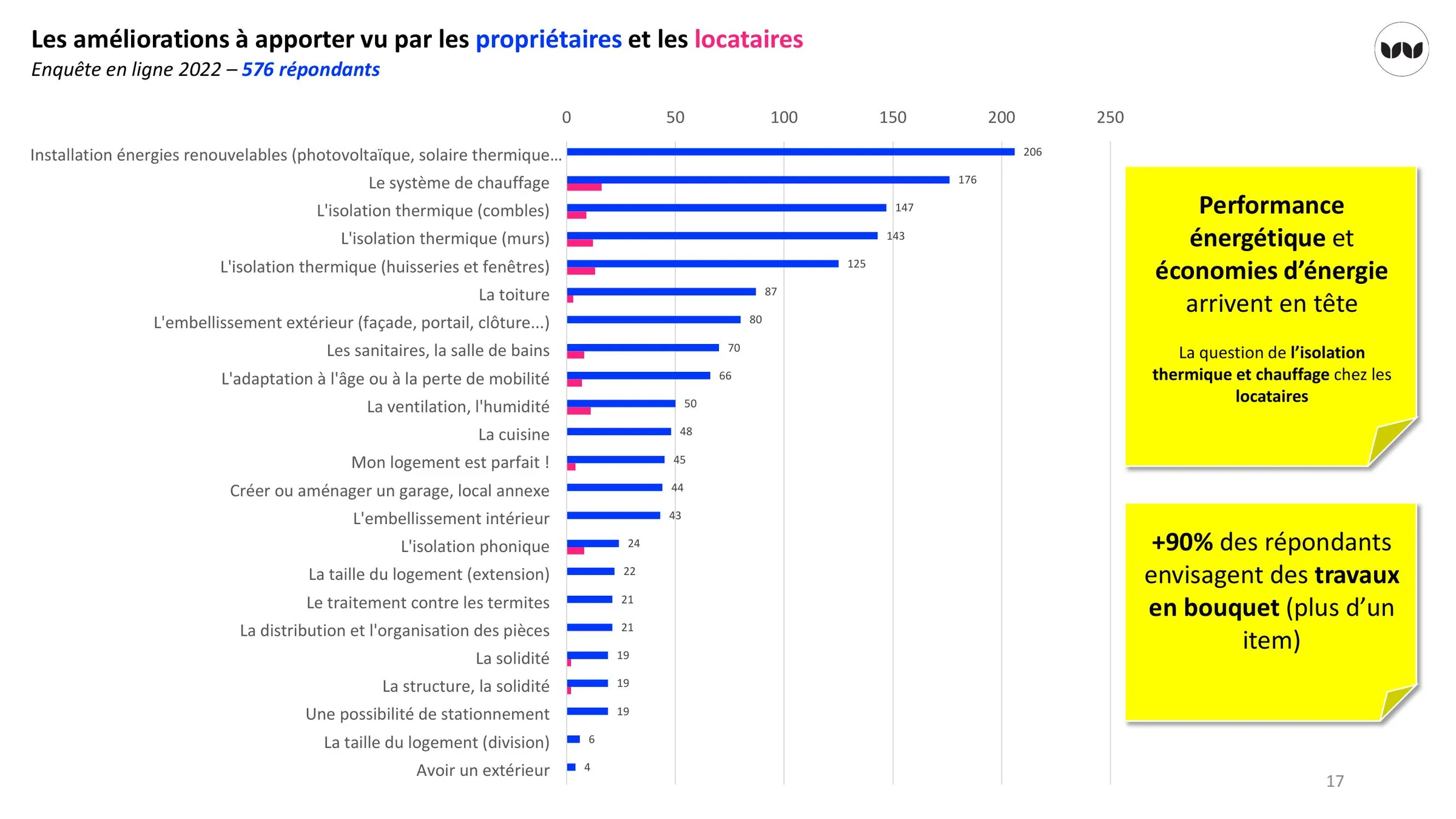 Améliorations à apporter au logement selon propriétaires et locataires