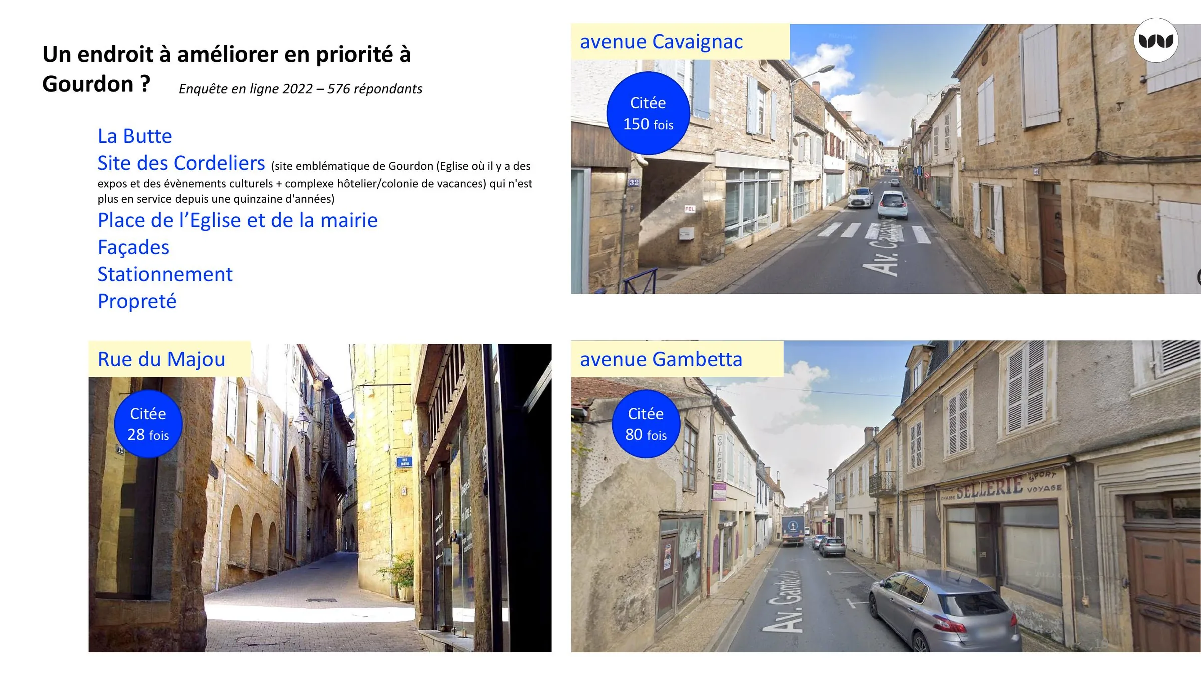Rues et lieux à améliorer en priorité selon les habitants de Gourdon