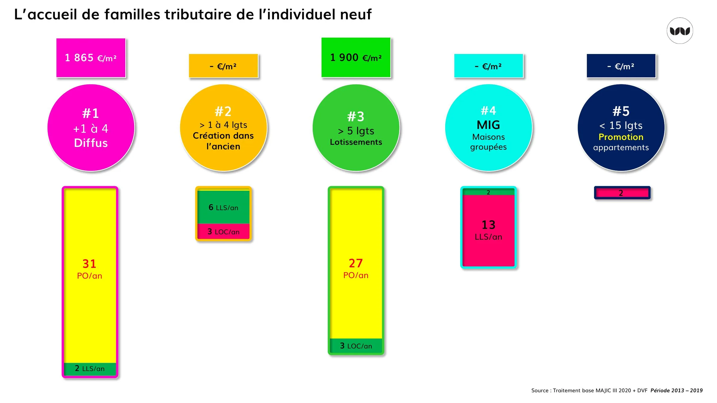 Production de logements neufs par type d'opération et statut d'occupation