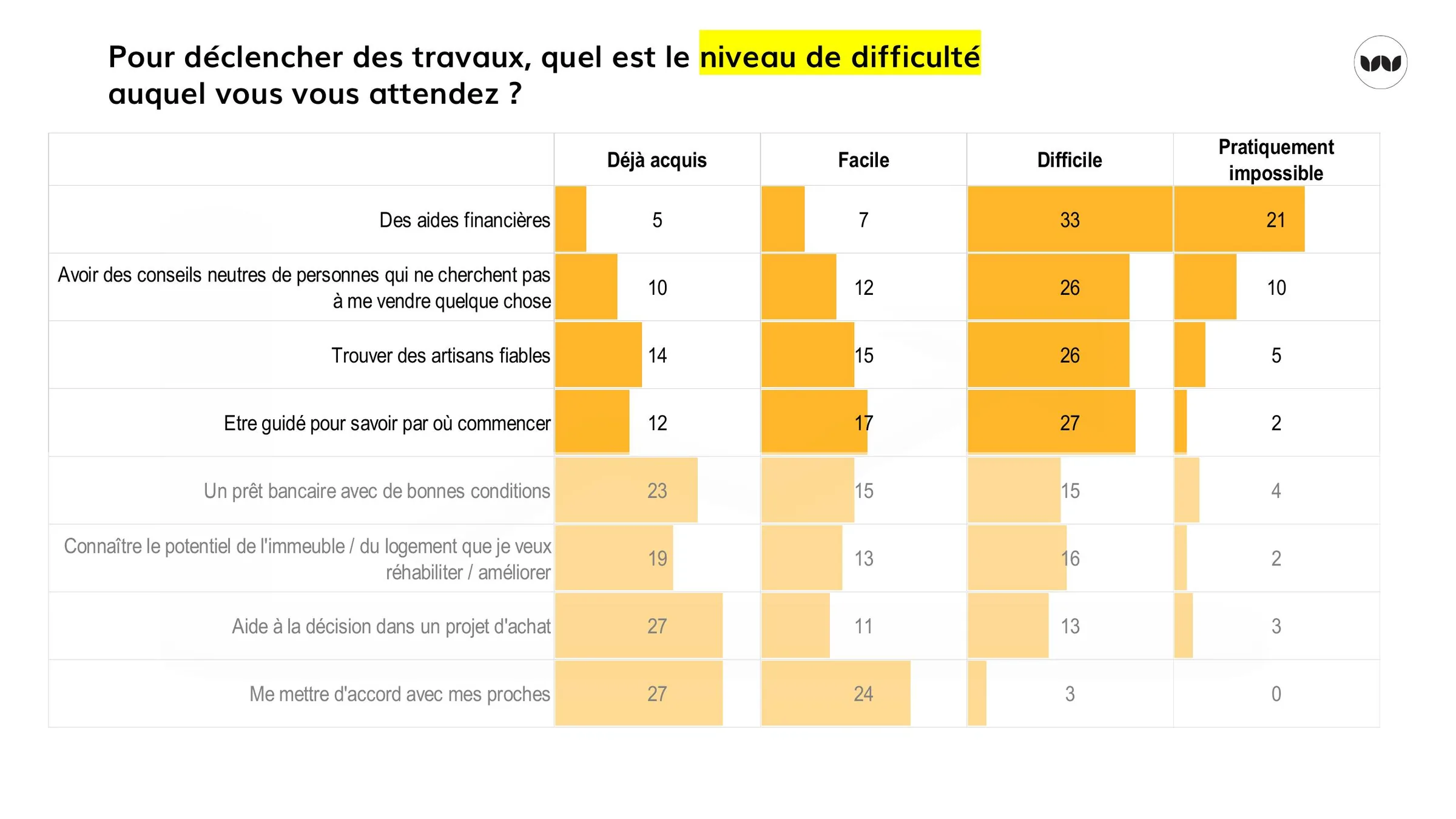 Niveaux de difficulté anticipés pour engager des travaux de rénovation