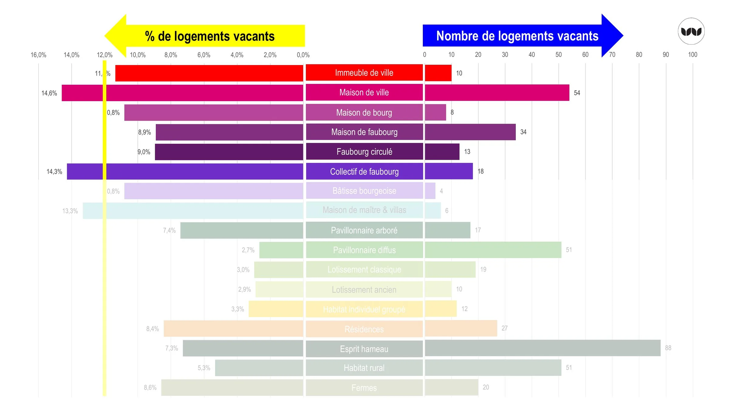 Taux et nombre de logements vacants par typologie de bâti