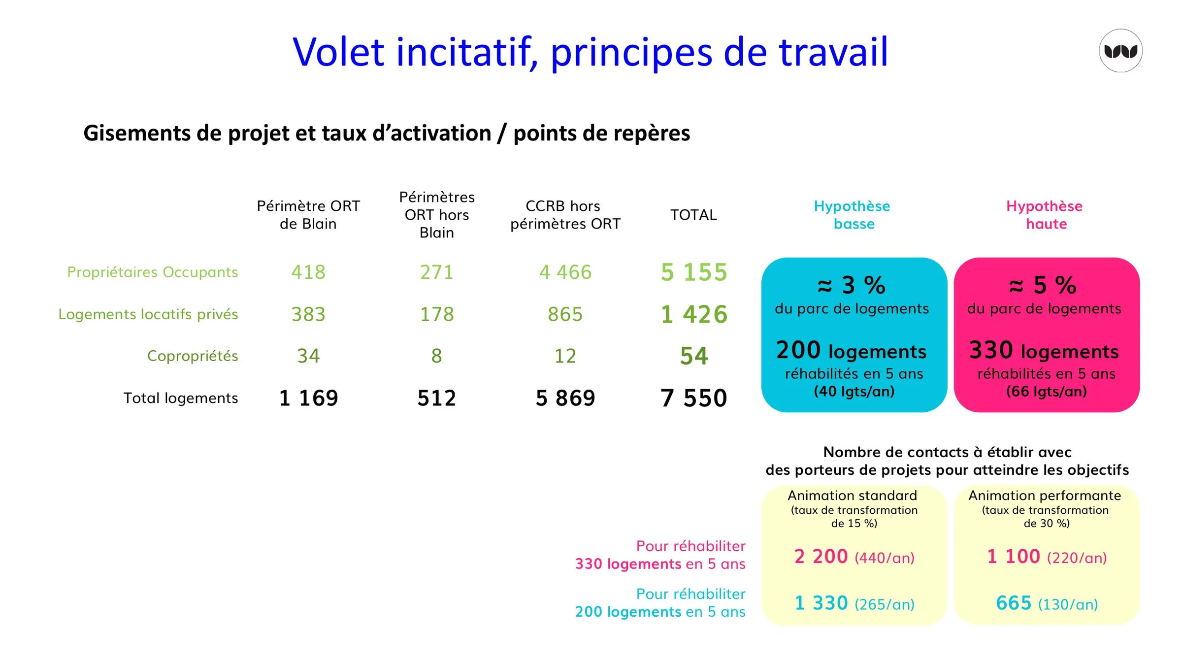 Gisements de projets et objectifs de réhabilitation selon deux hypothèses