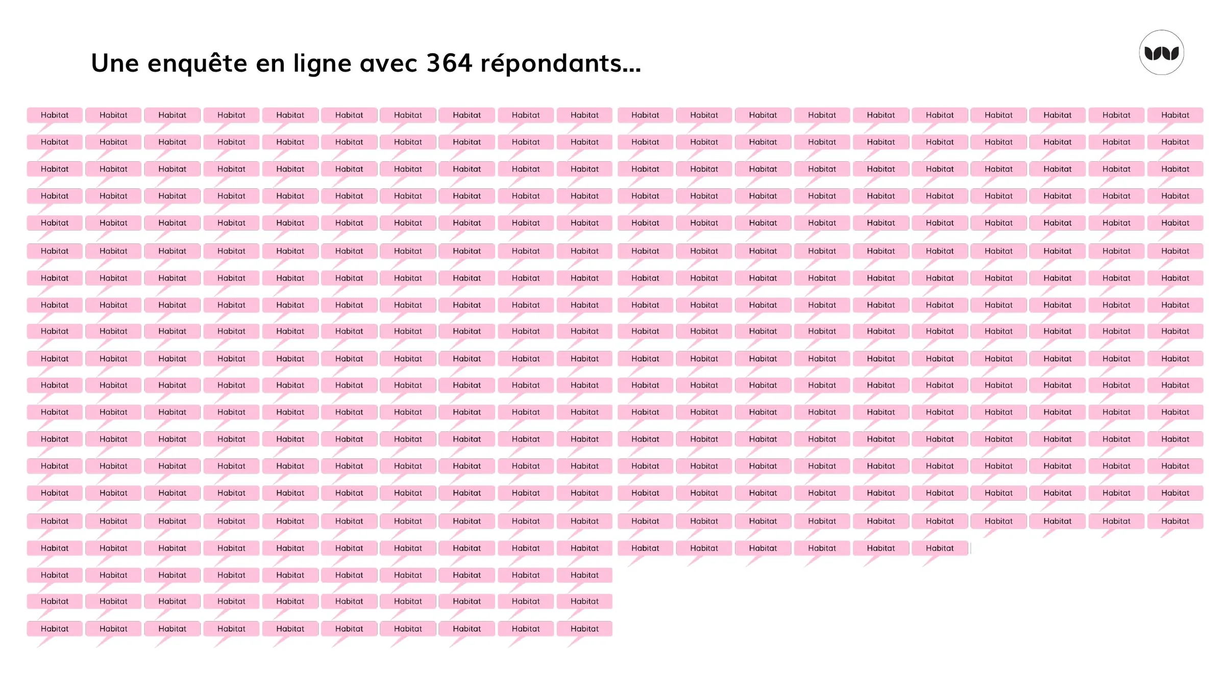364 réponses collectées via l'enquête en ligne sur l'habitat