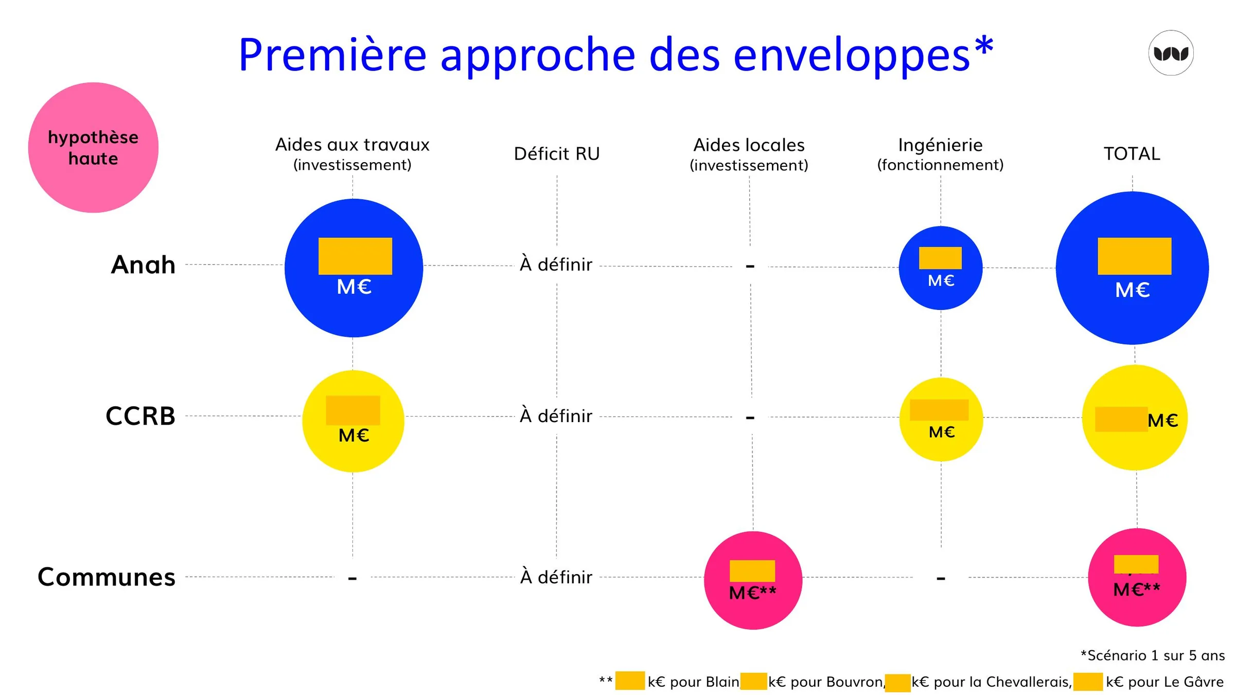 Première approche des enveloppes financières par acteur et par poste