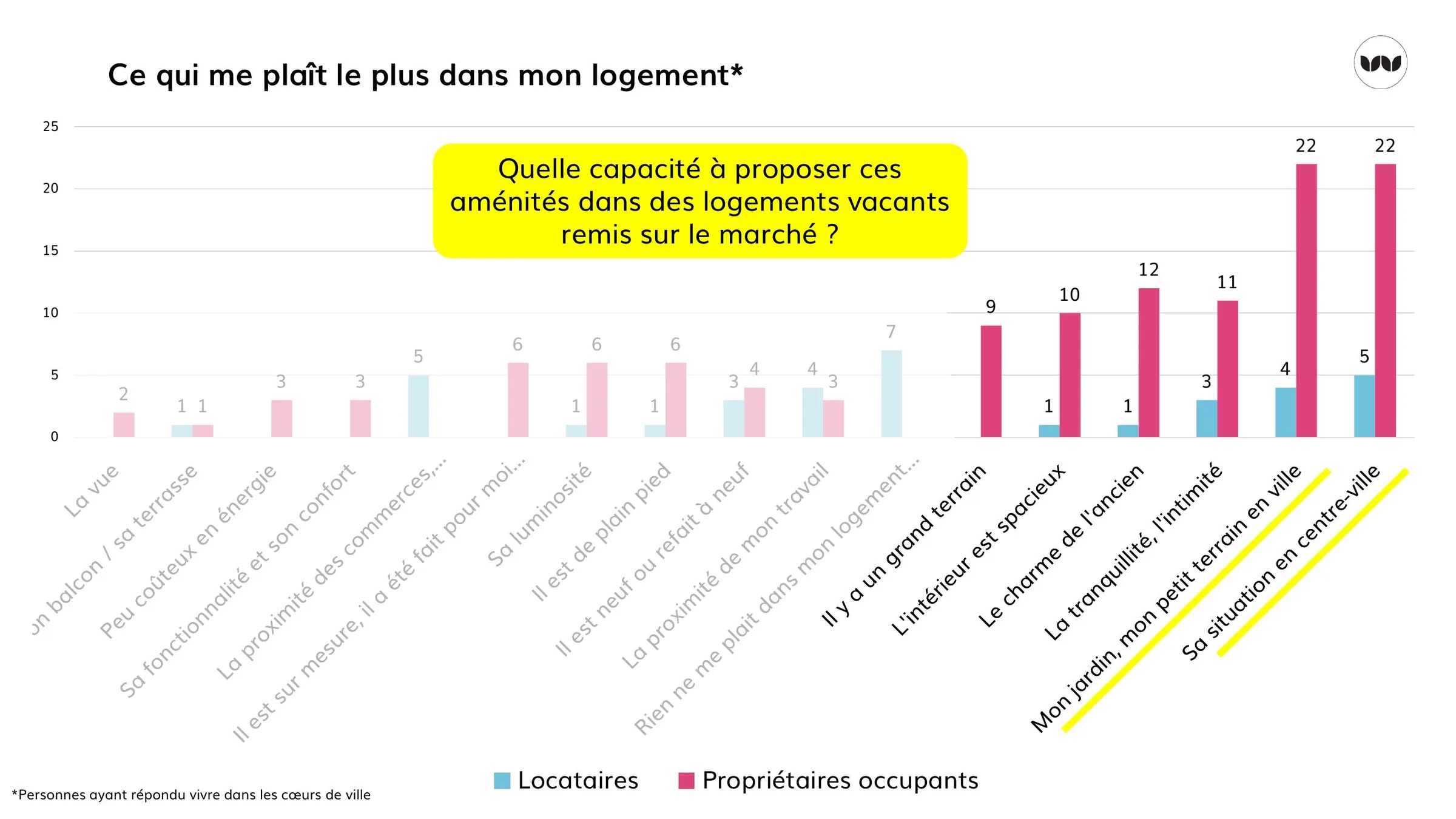 Éléments d'attachement au logement actuel, selon le statut d'occupation
