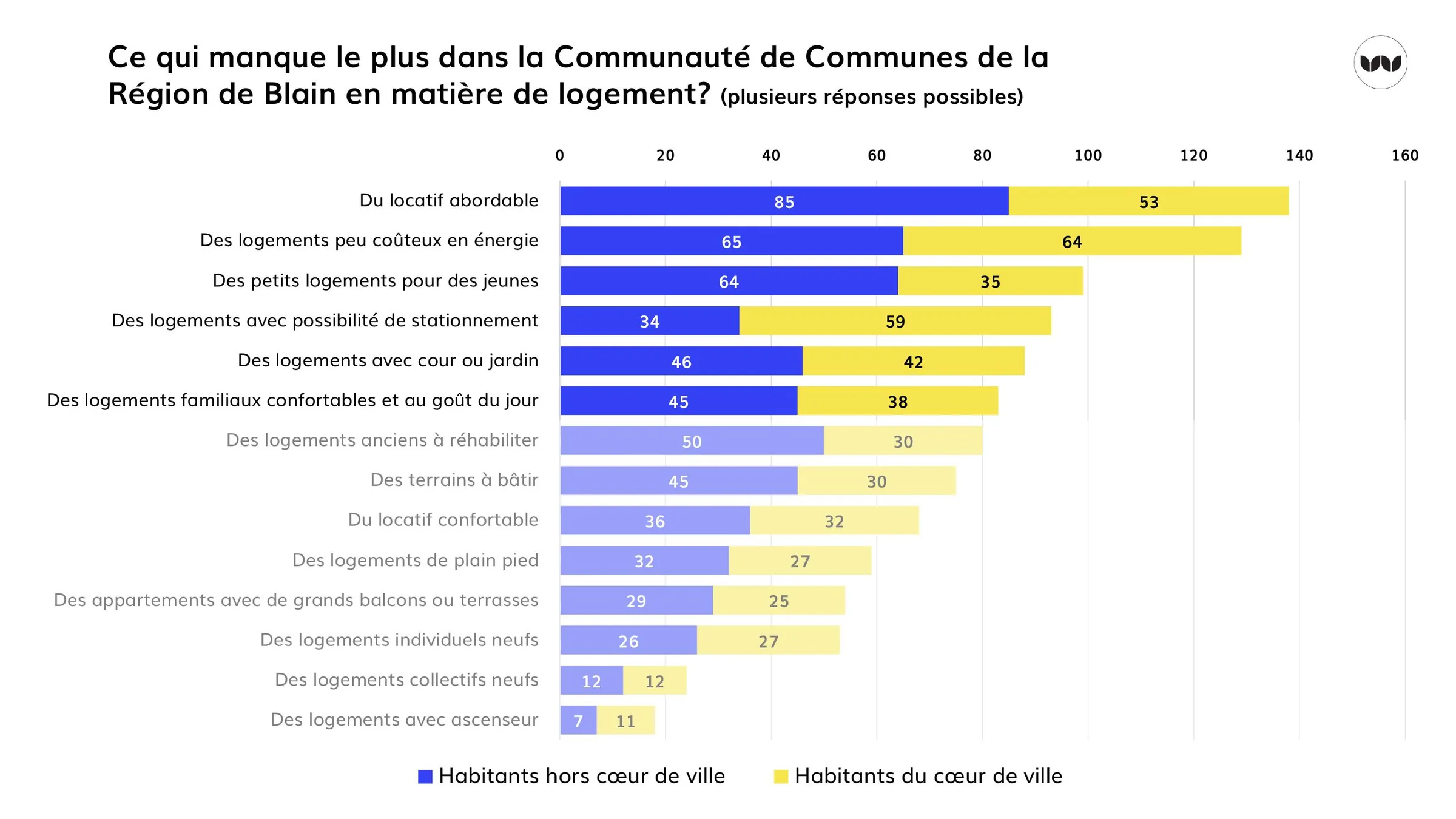Attentes en matière de logement, comparées entre cœur de ville et reste du territoire