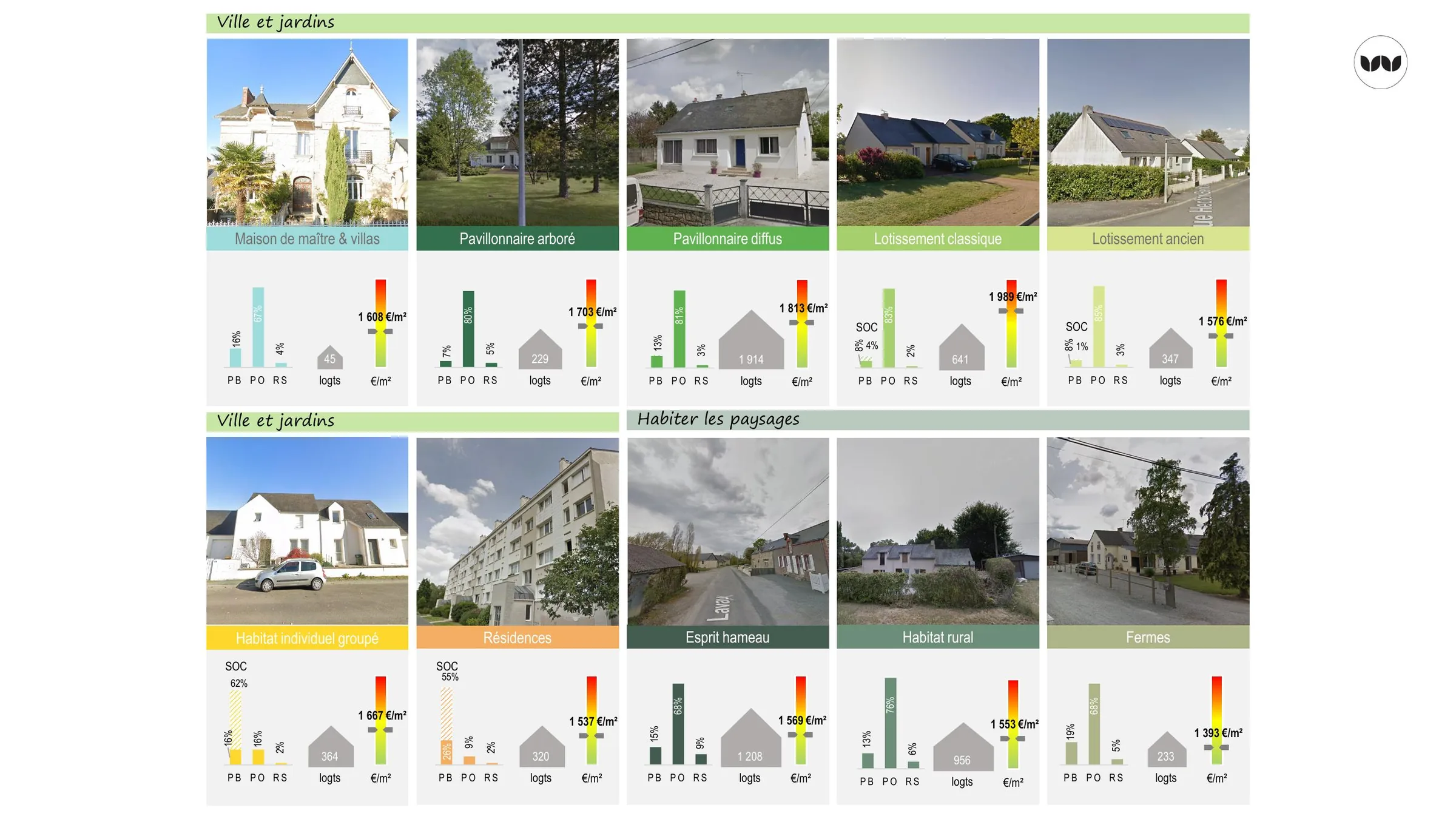 Illustrations, occupation et prix au m² pour dix typologies d'habitat
