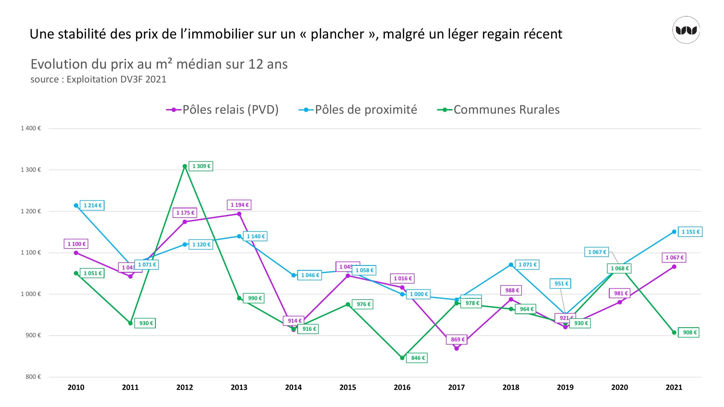 Évolution du prix au m² médian sur 12 ans par type de commune