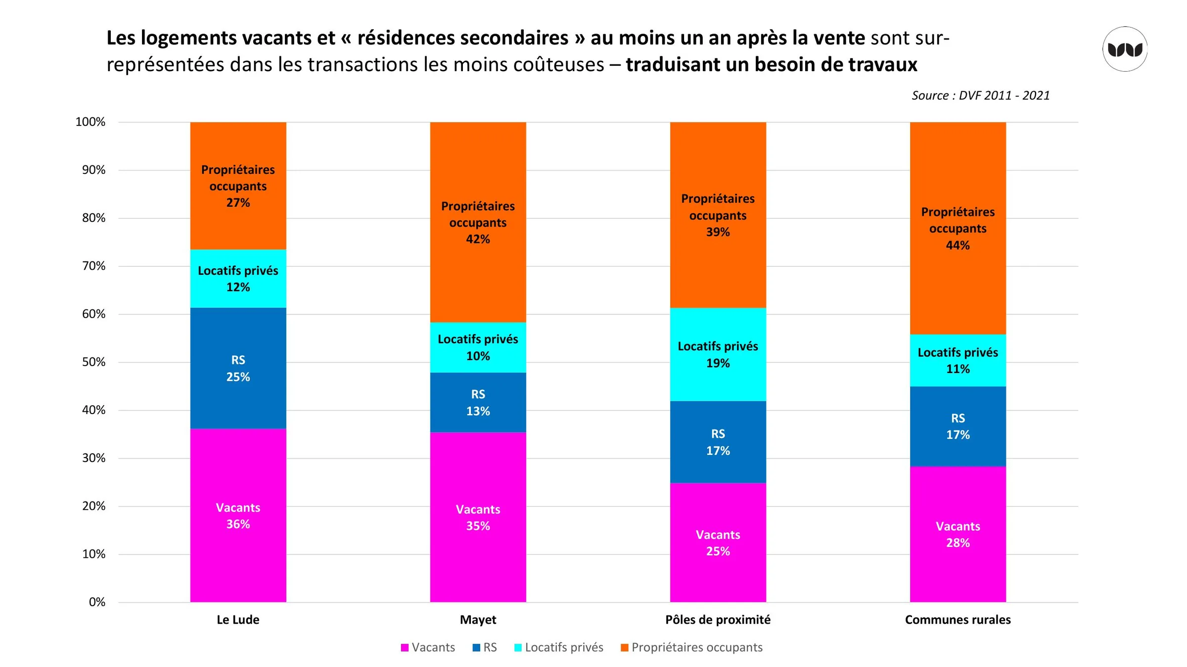 Part des vacants et résidences secondaires selon le statut d'occupation post-vente