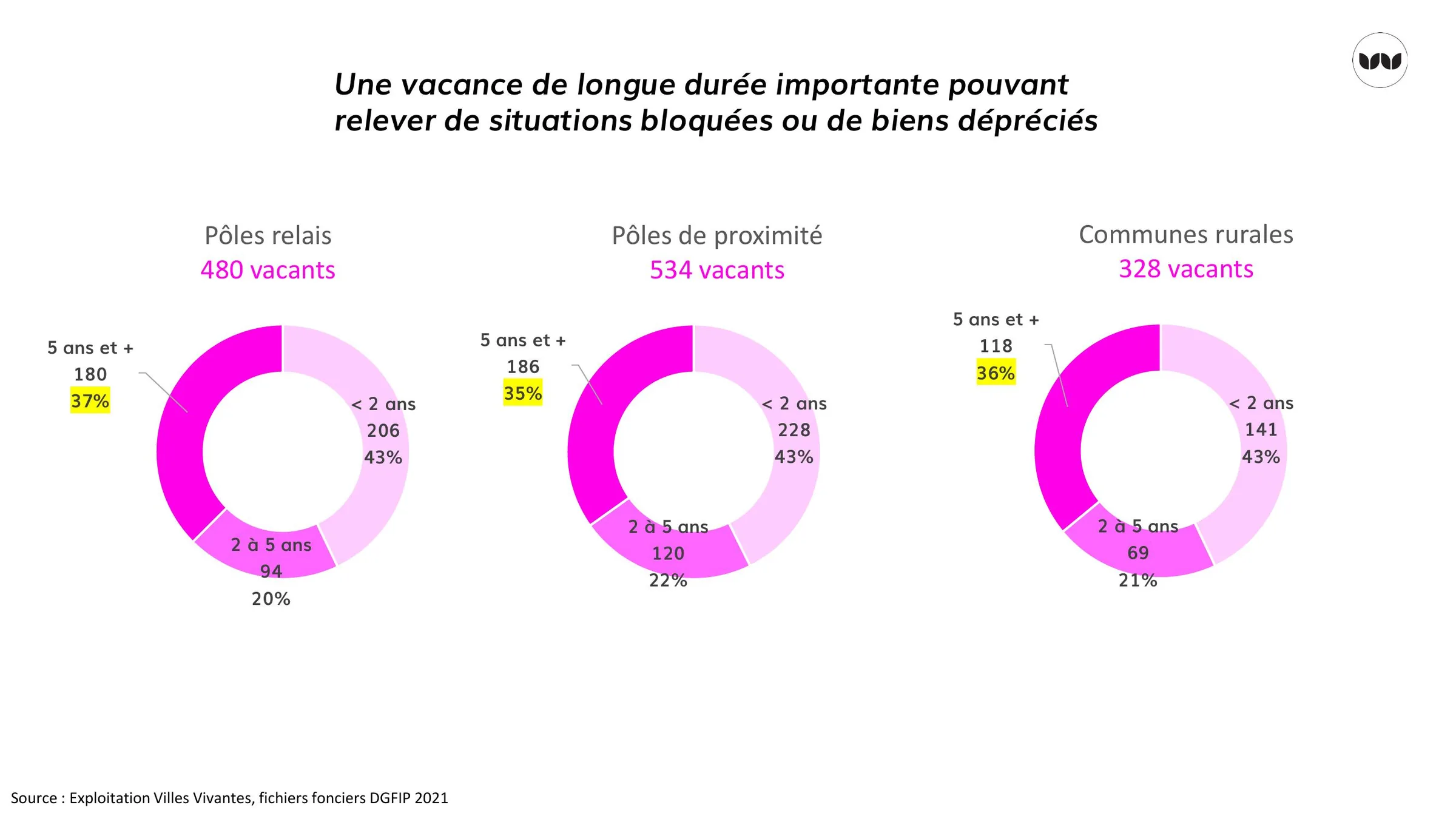 Durée de la vacance des logements par type de commune