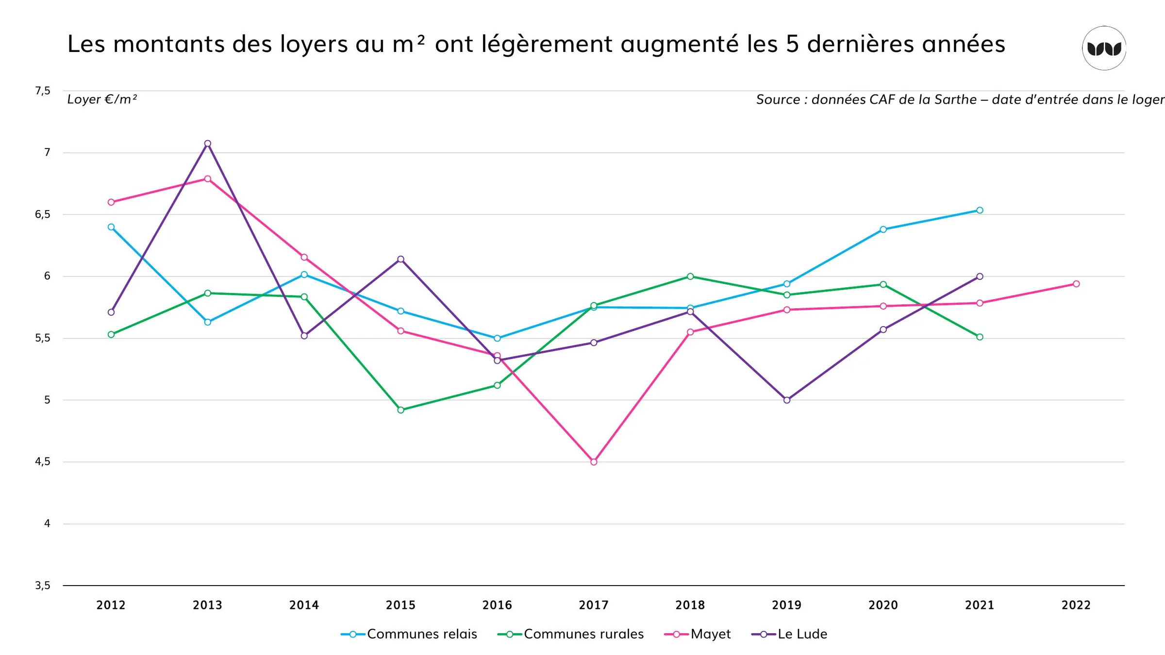 Évolution des loyers moyens au m² entre 2012 et 2022