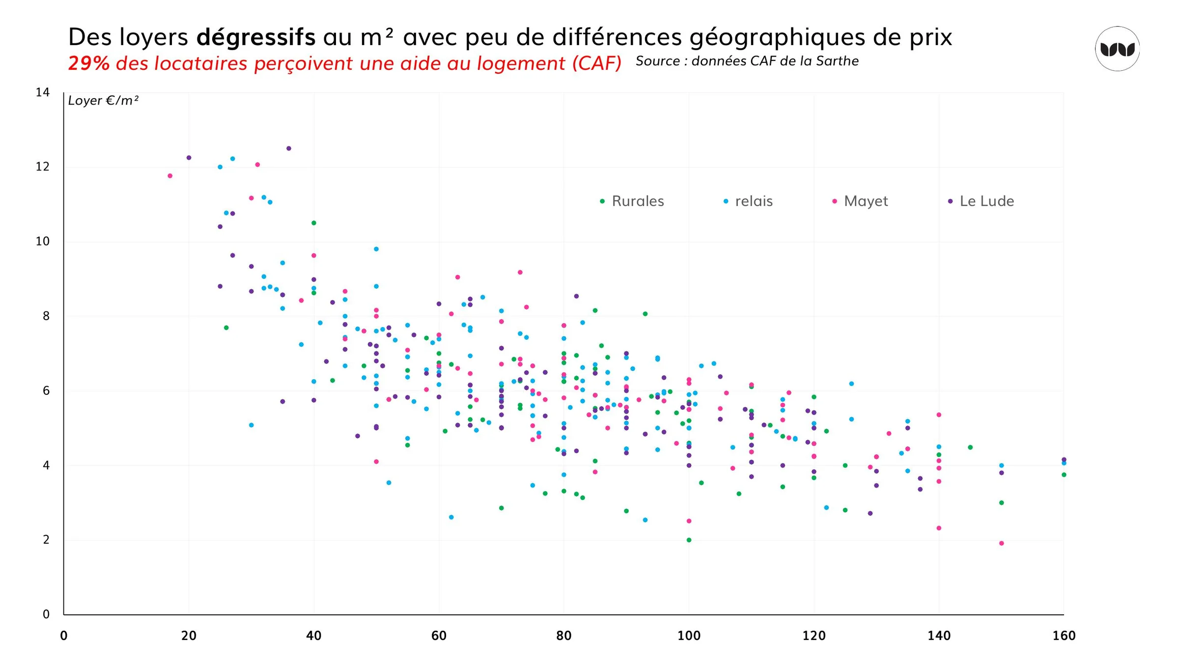 Loyers au m² selon la taille du logement et le type de commune