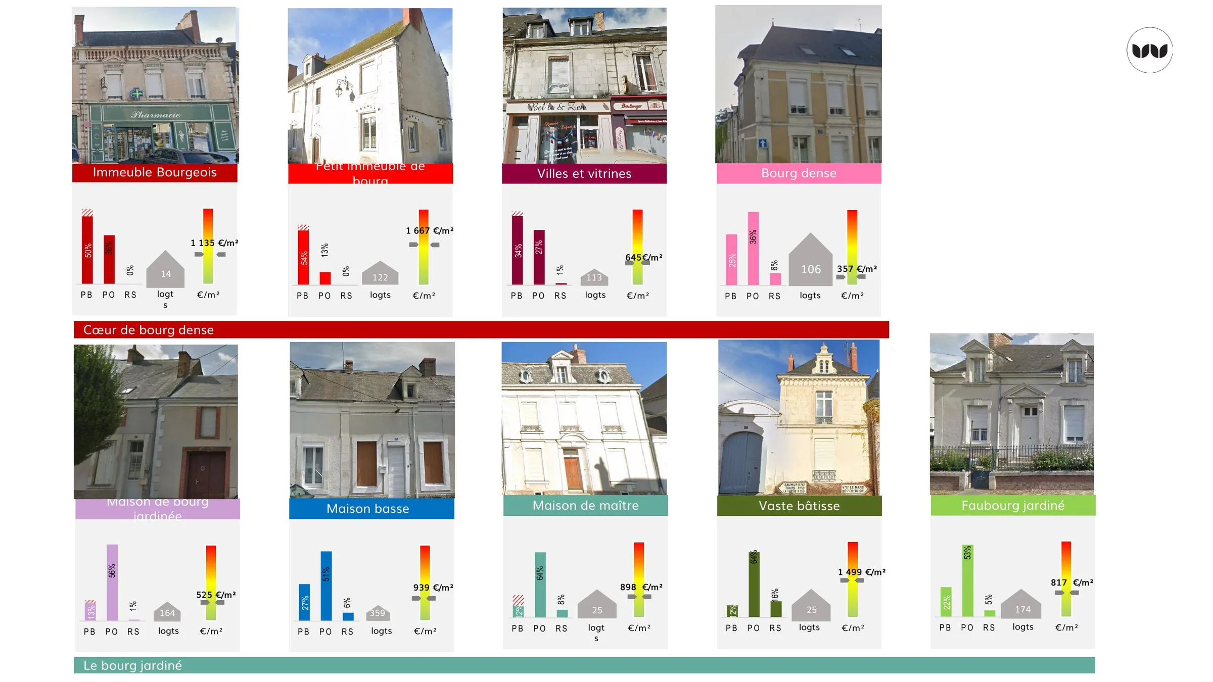 Photographies et indicateurs des douze typologies de cadre de vie
