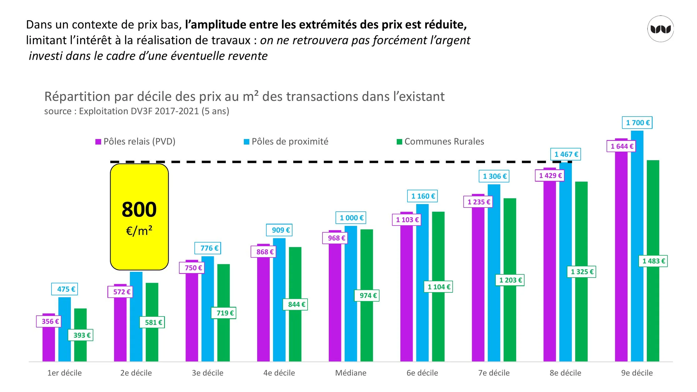 Répartition par décile des prix au m² des transactions dans l'existant