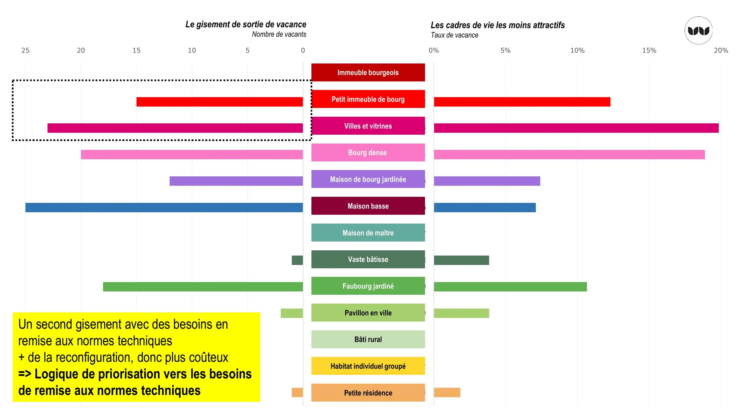Gisement de sortie de vacance et attractivité des cadres de vie