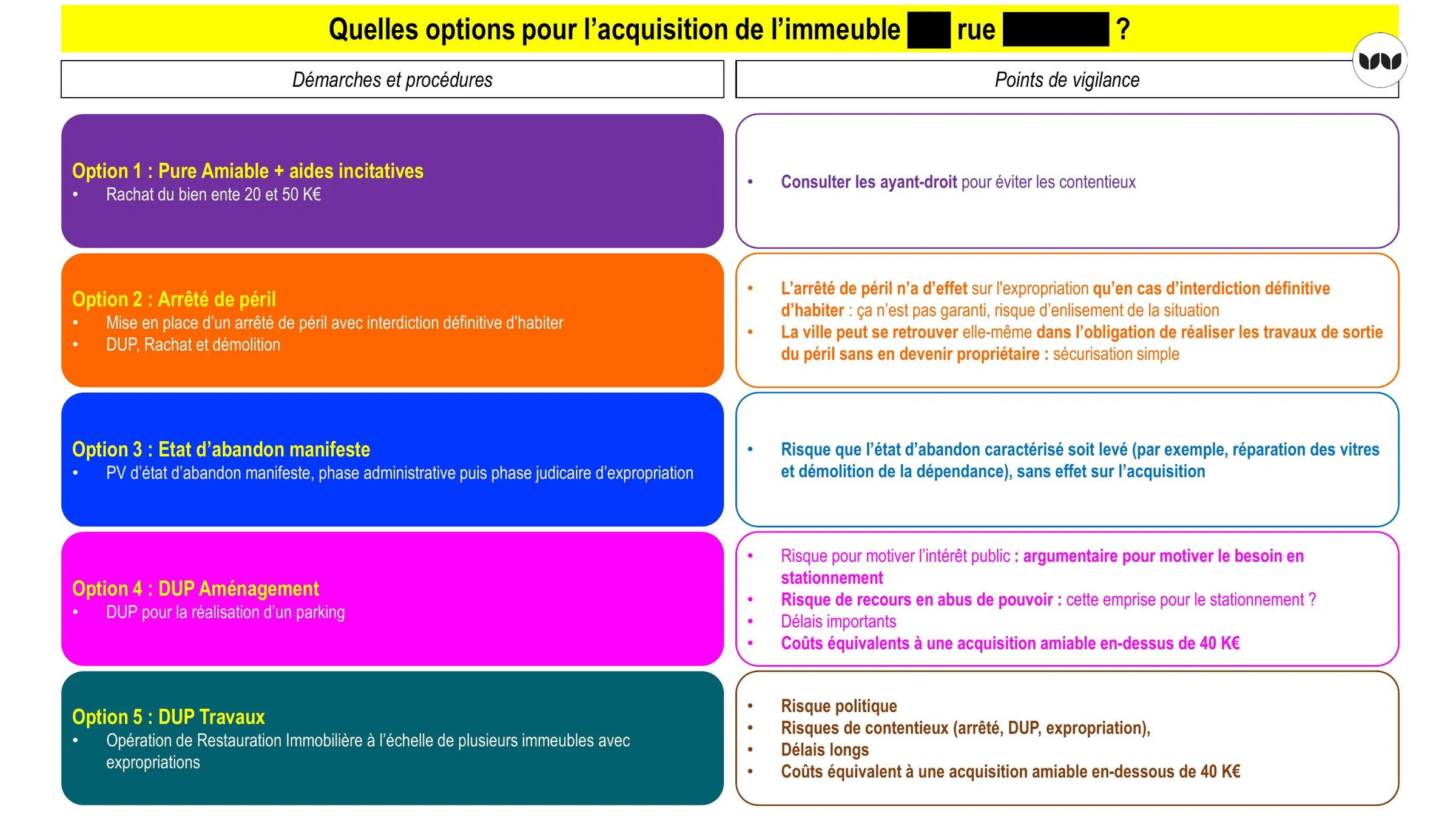 Options juridiques envisagées pour l'acquisition d'un immeuble dégradé
