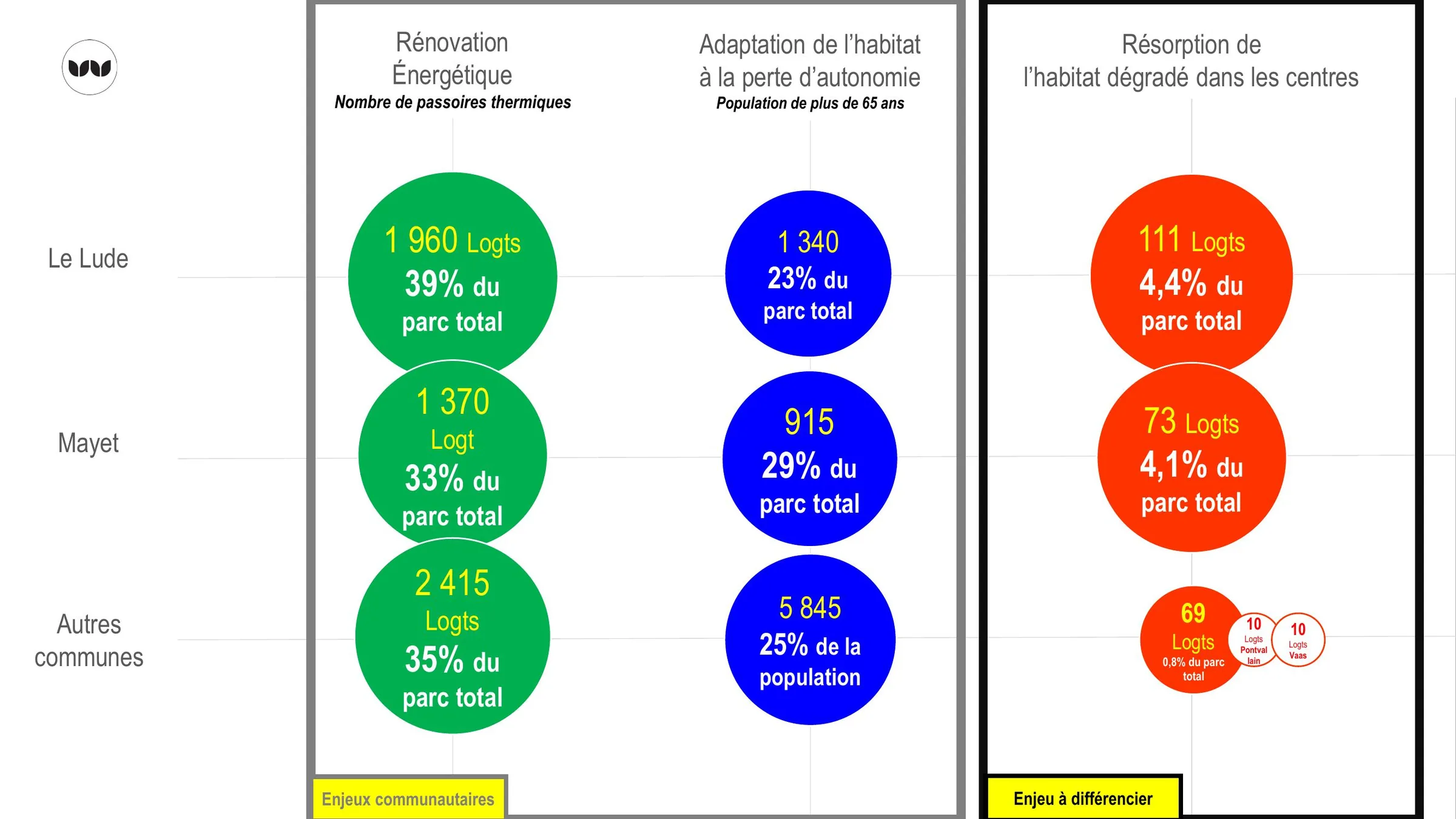 Volumes de logements concernés par les trois enjeux prioritaires