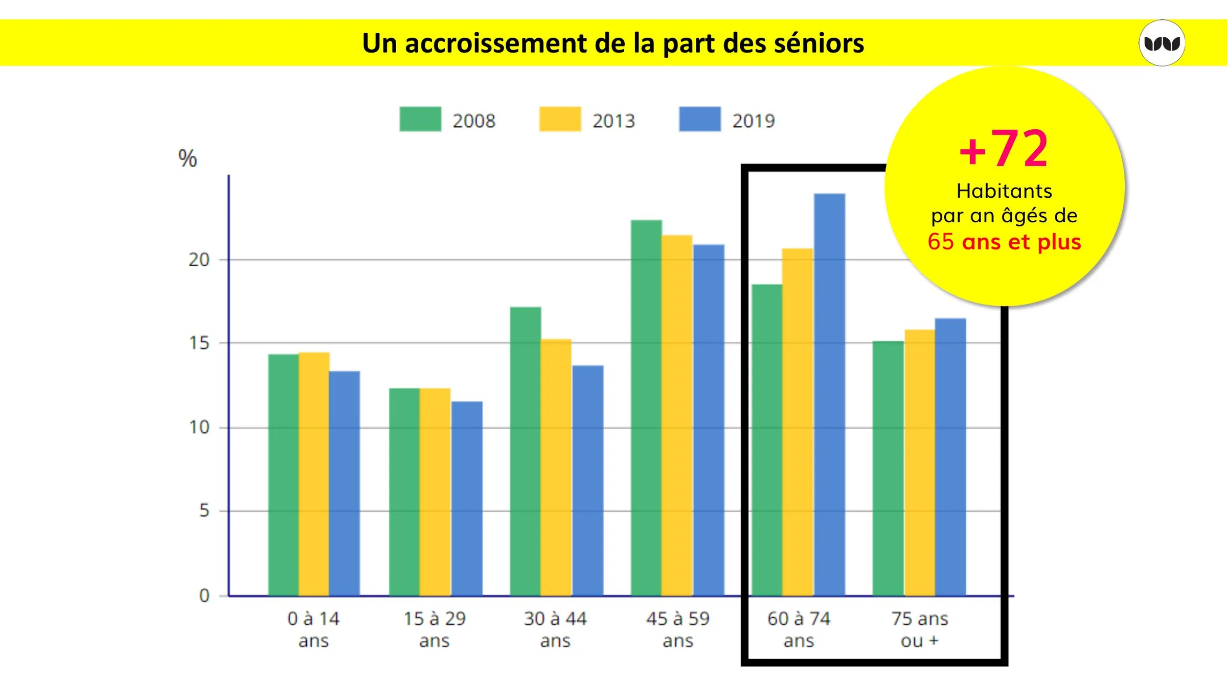 Évolution de la structure par âge de la population entre 2008 et 2019.