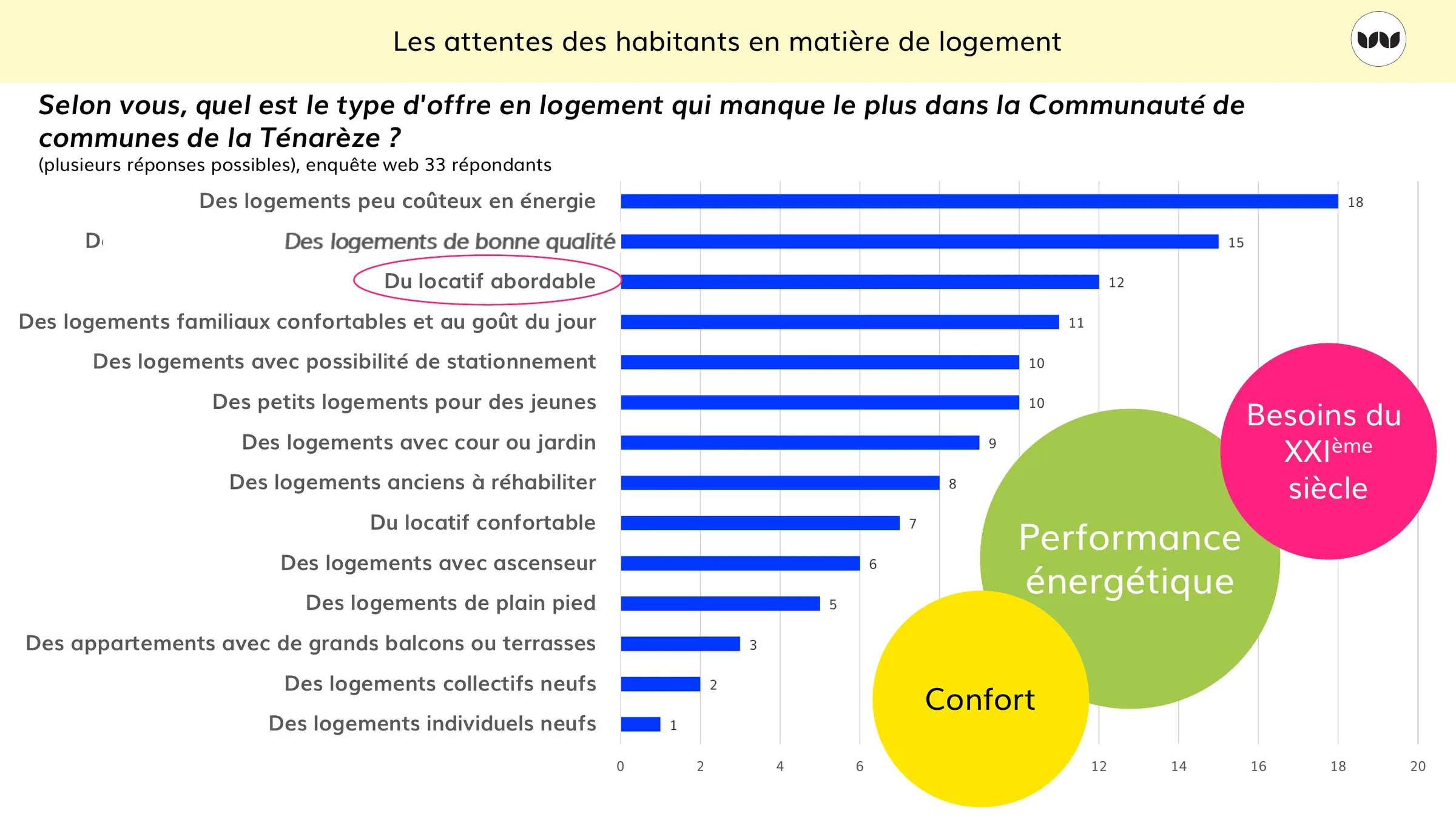 Résultats de l'enquête habitants sur les types d'offre de logement manquants.