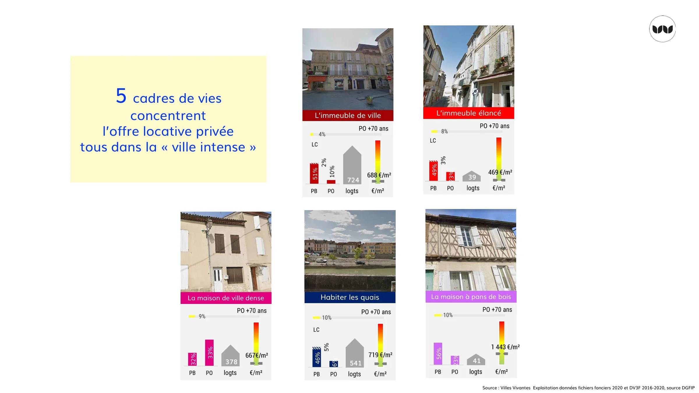 Les cinq cadres de vie de la ville intense qui concentrent l'offre locative privée.
