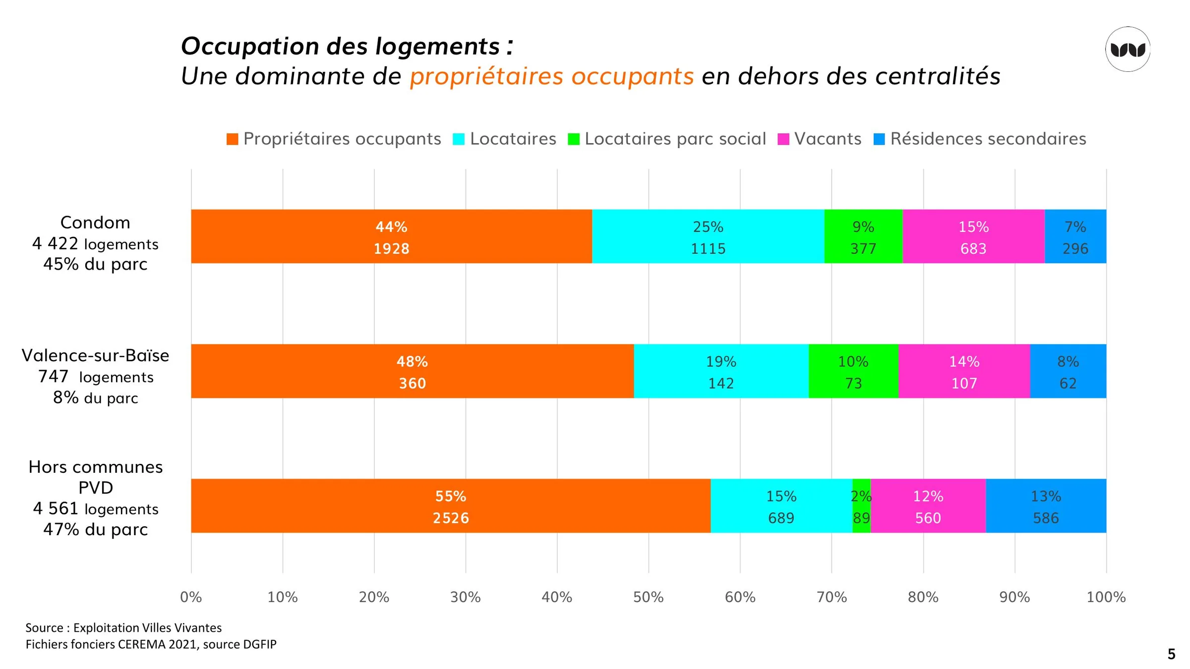 Répartition de l'occupation des logements par commune : propriétaires, locataires, vacants, résidences secondaires.