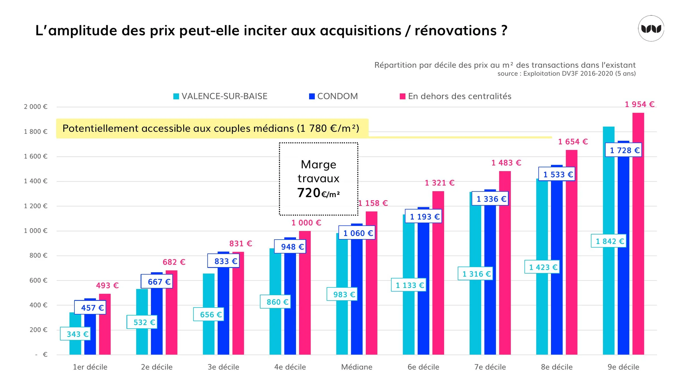 Répartition par décile des prix au m² à Valence-sur-Baïse, Condom et hors centralités.