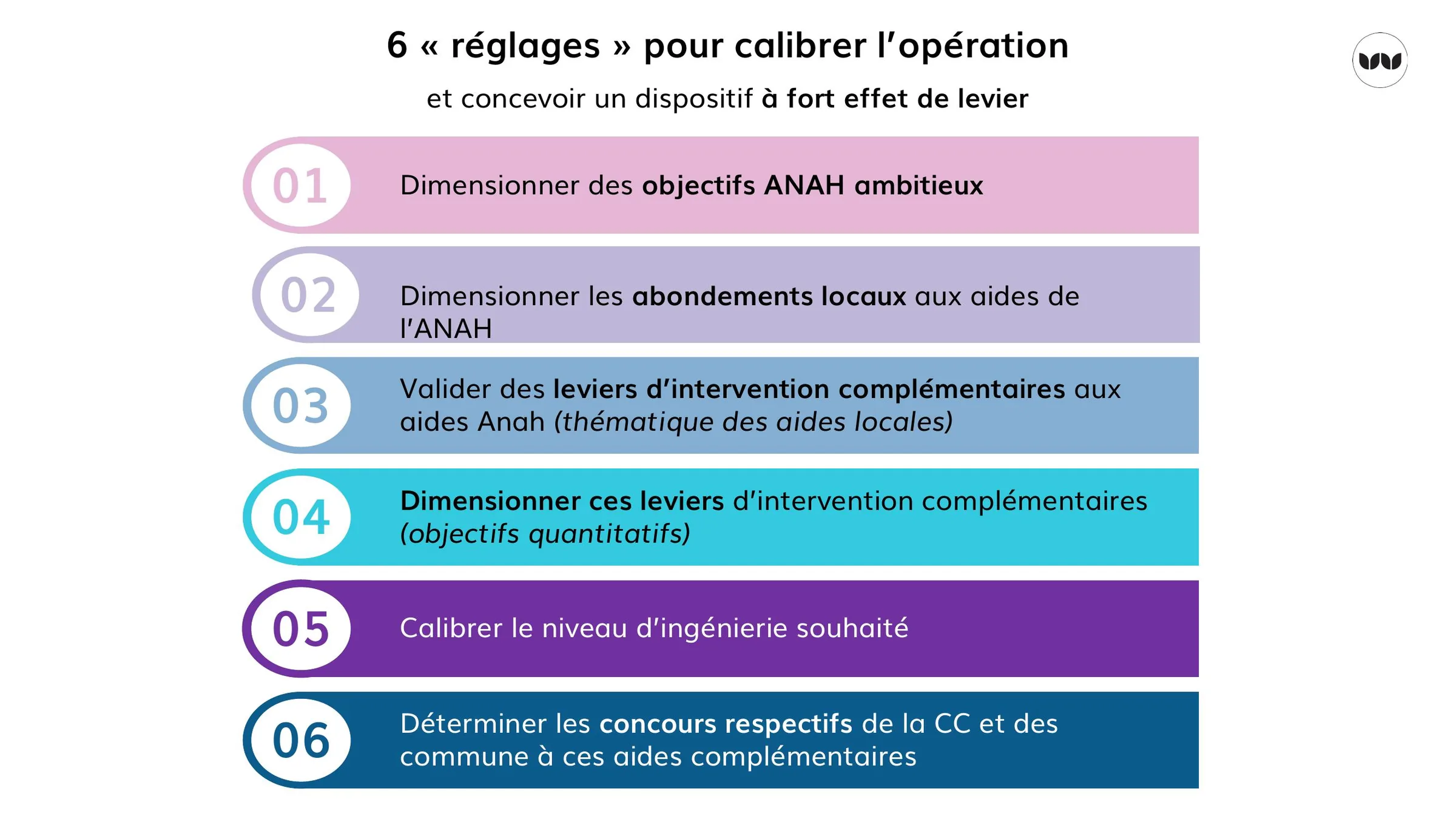 Les six réglages proposés pour calibrer l'opération programmée.