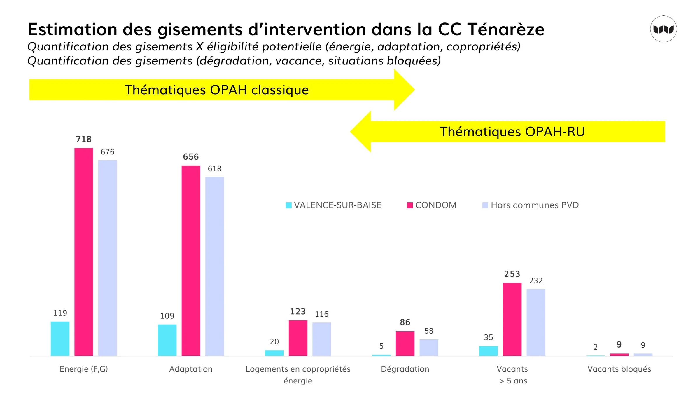 Estimation des gisements d'intervention par thématique et par secteur du territoire.