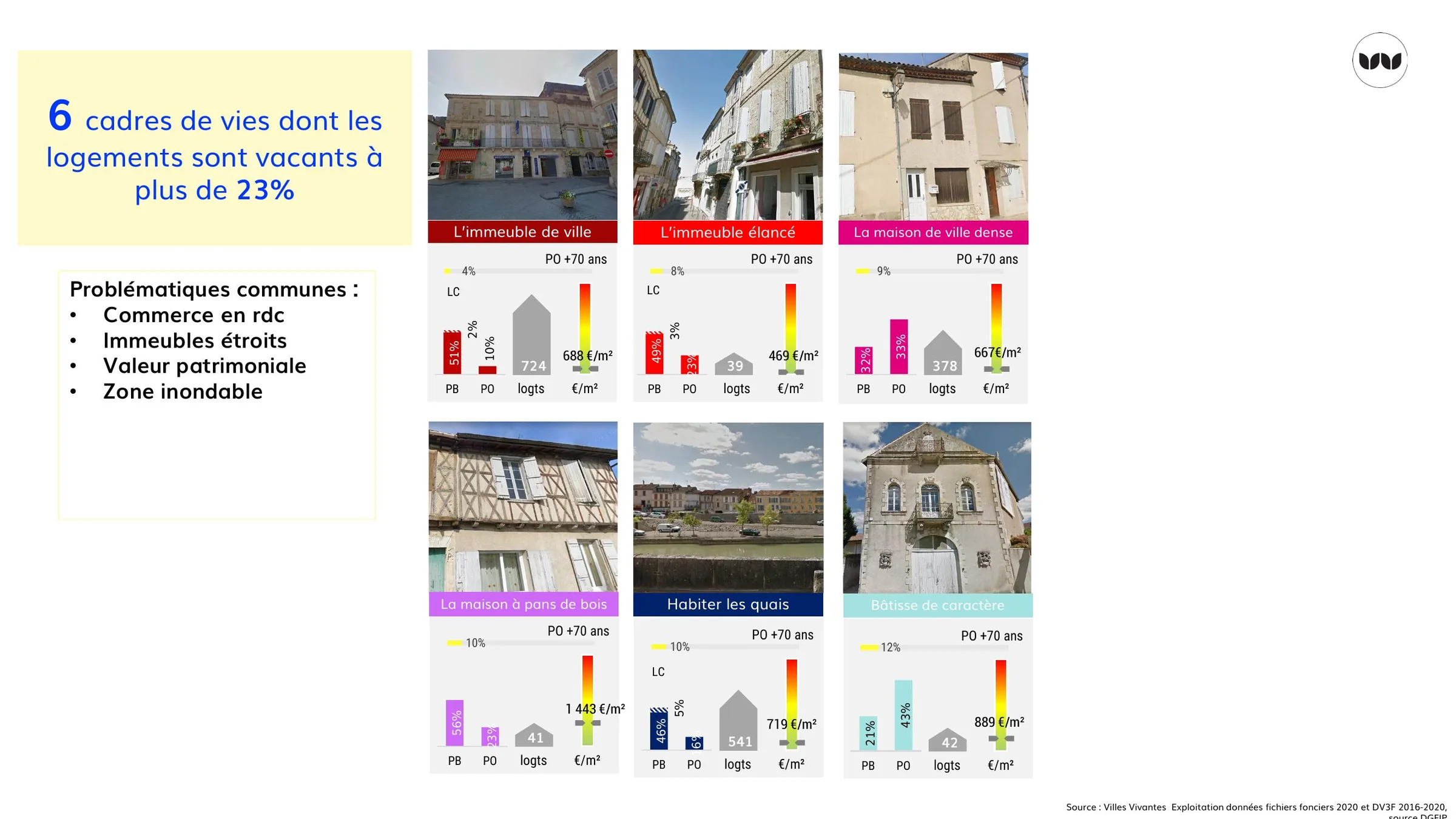 Les six cadres de vie où la vacance dépasse 23 % des logements.