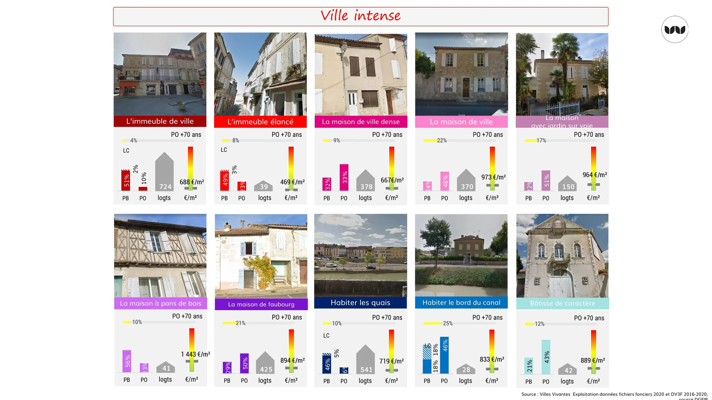 Profils d'occupation, taille de parc et prix au m² des cadres de vie de la ville intense.