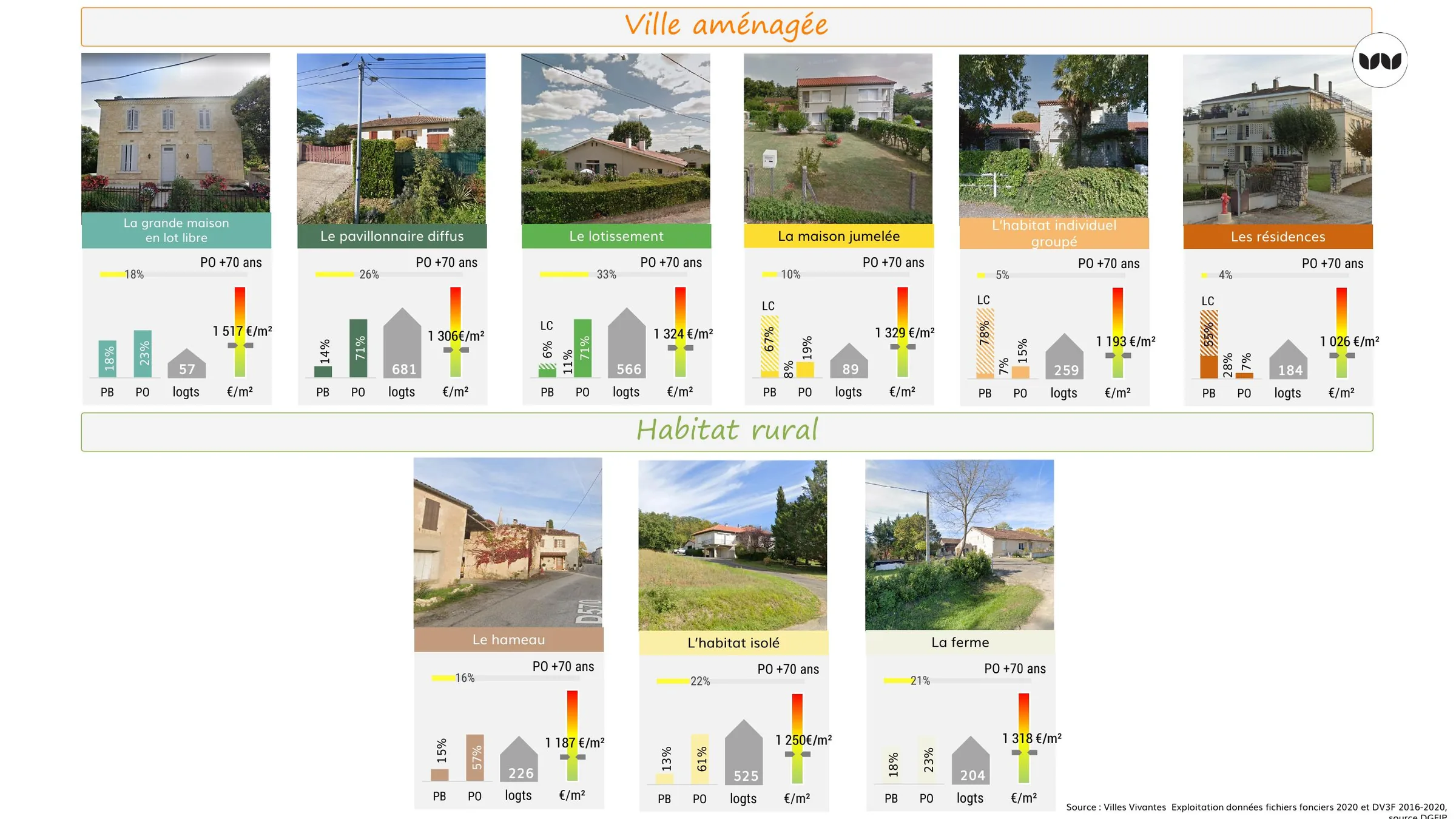 Profils d'occupation, taille de parc et prix au m² des cadres de vie de la ville aménagée et de l'habitat rural.
