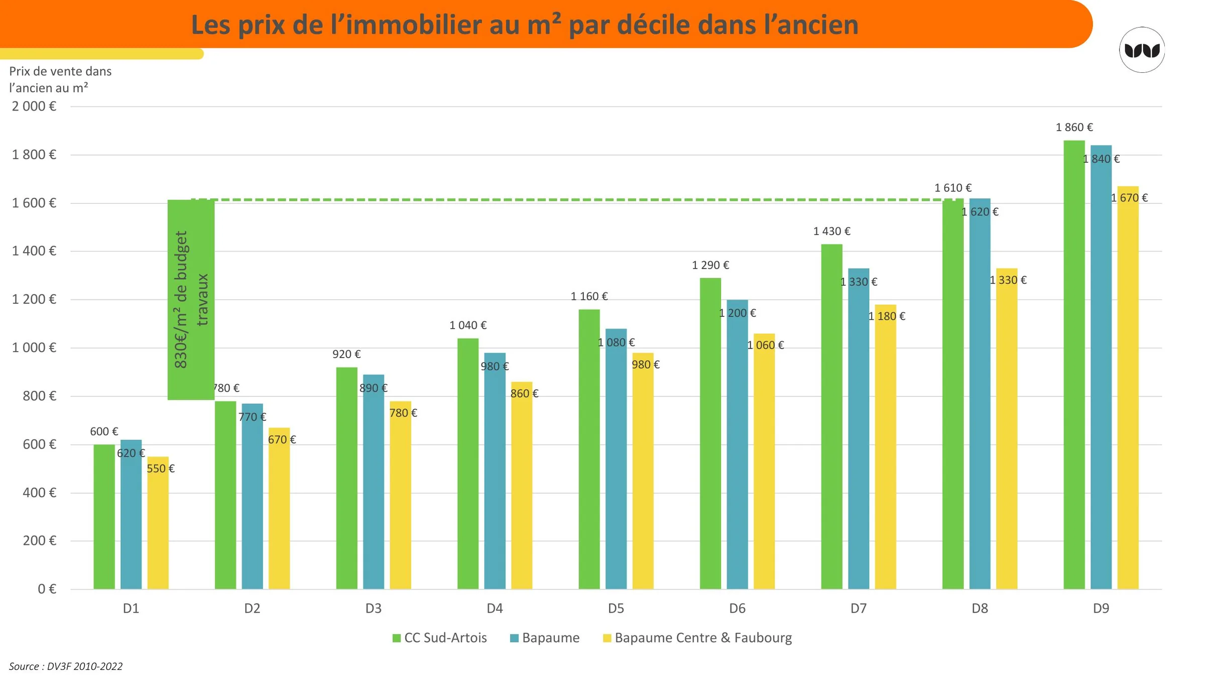 Répartition des prix de vente par décile dans l'ancien