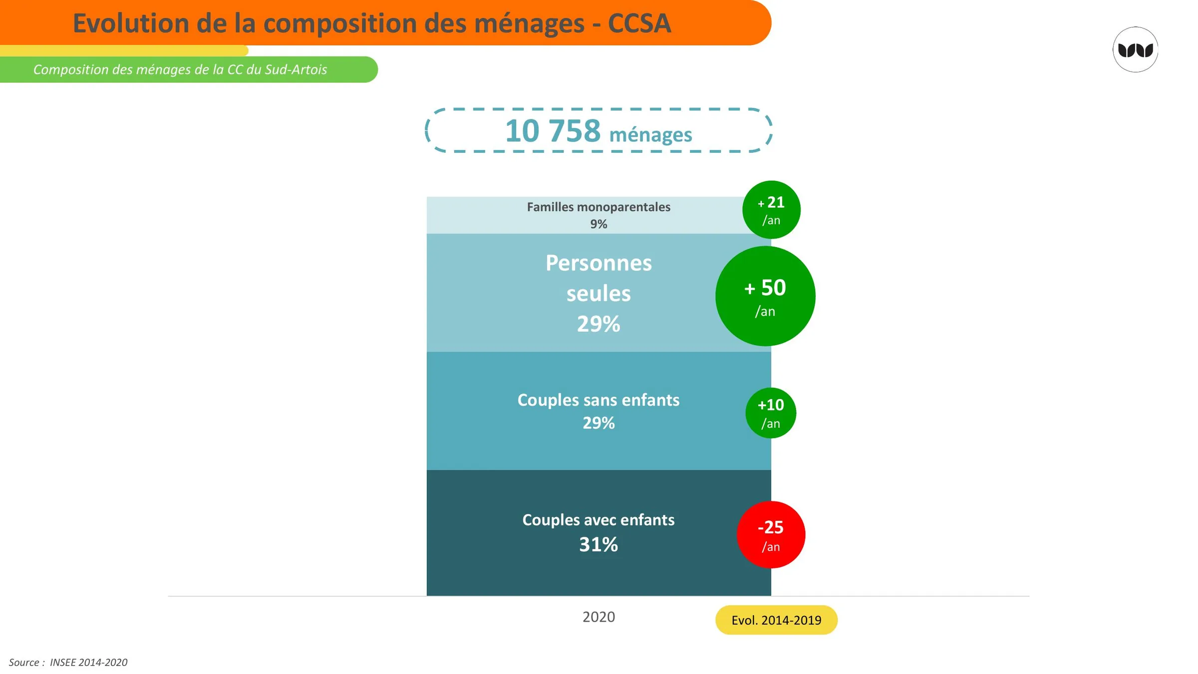 Évolution de la composition des ménages de la CC Sud-Artois