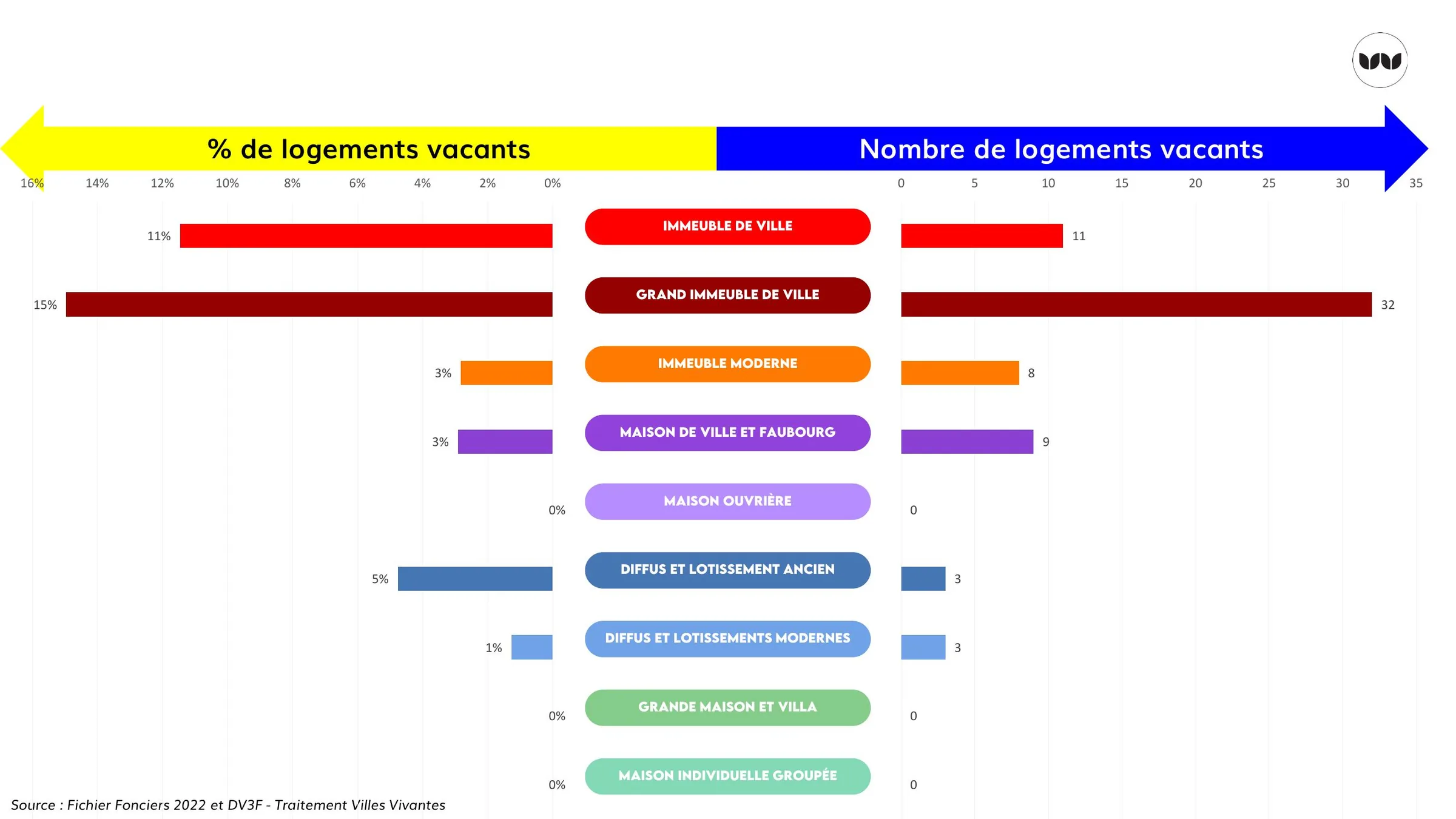 Taux et nombre de logements vacants par typologie de bâti à Bapaume