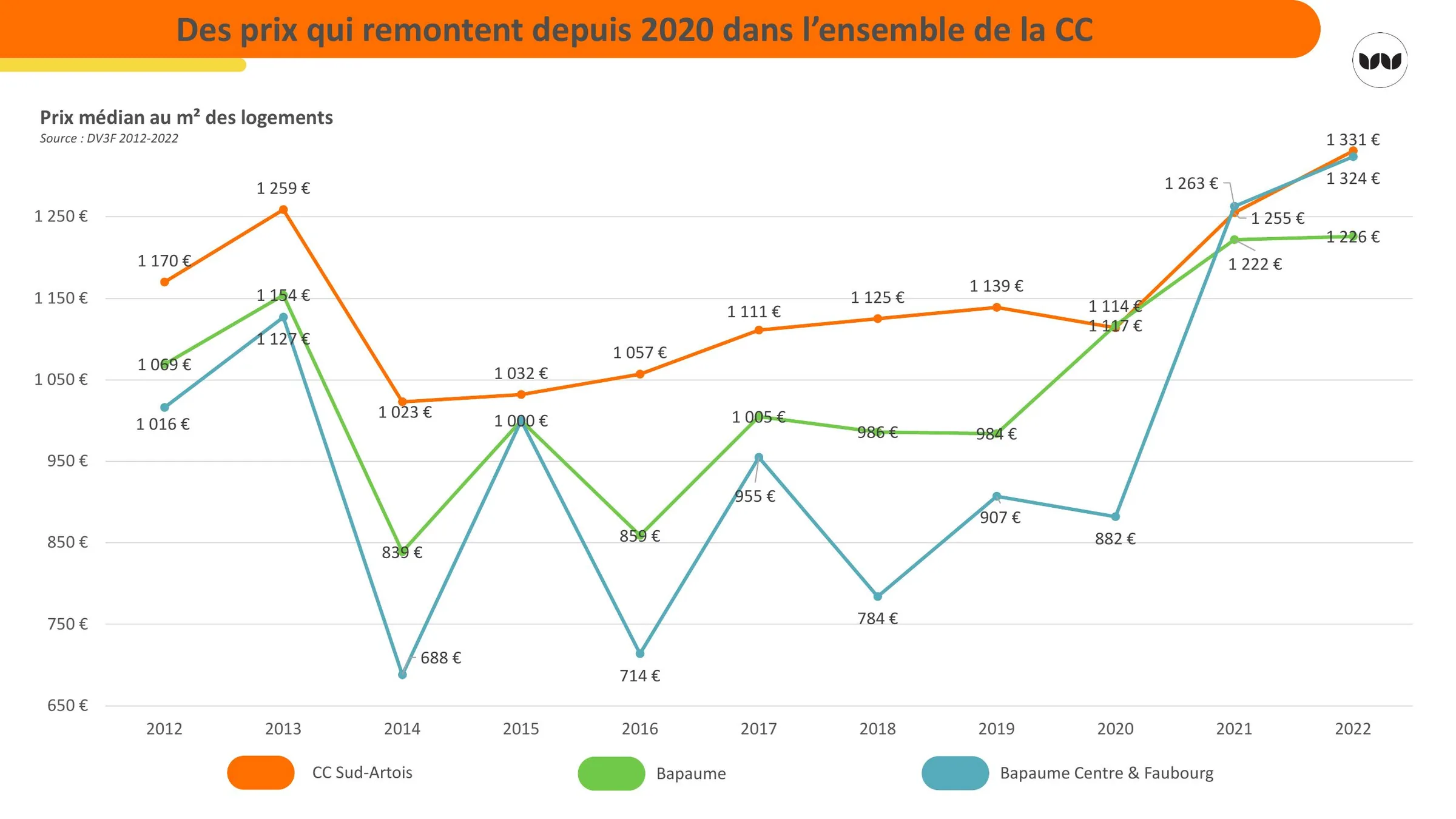 Évolution comparée des prix médians au m² de 2012 à 2022