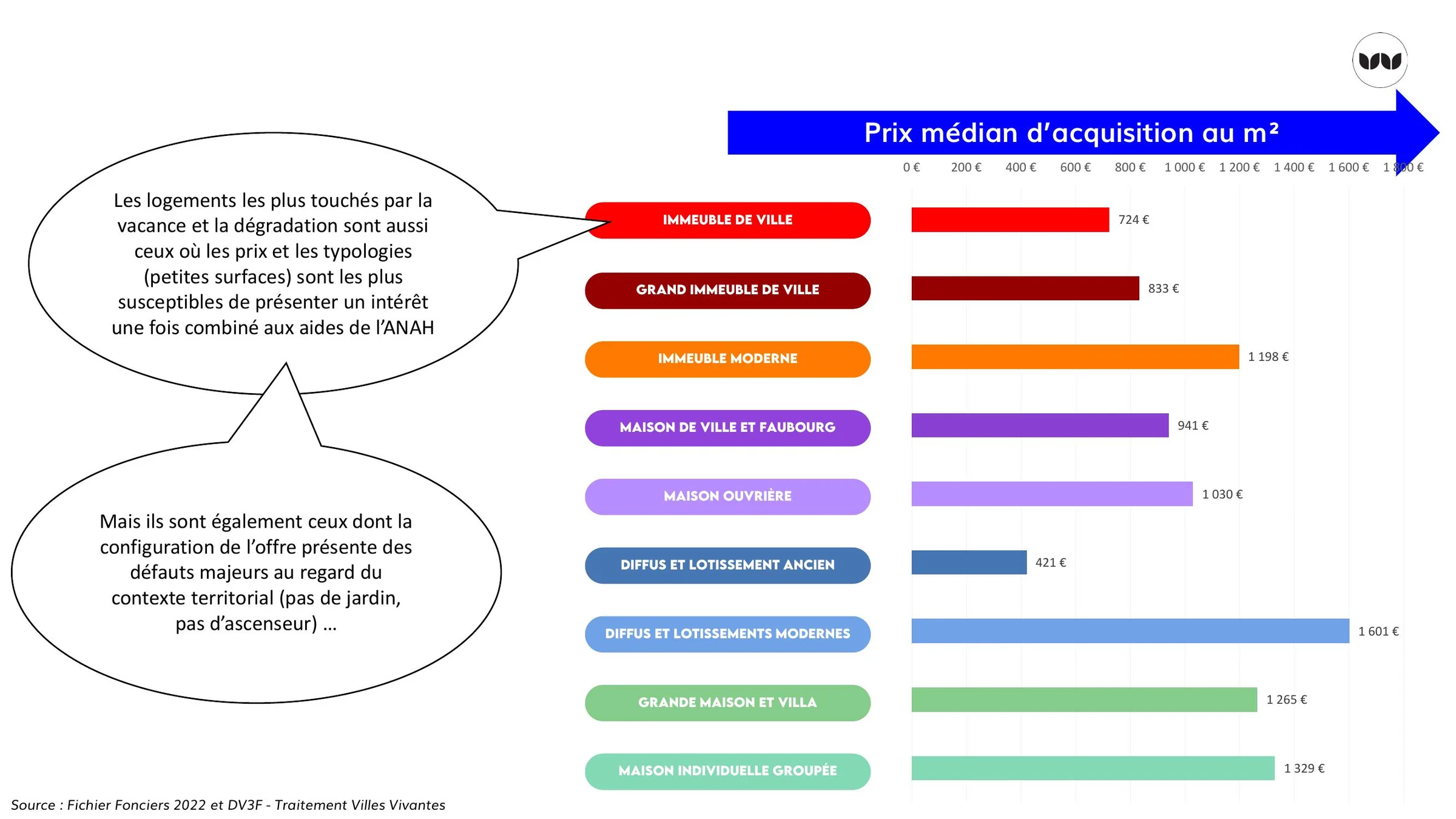 Prix médian d'acquisition au m² selon la typologie du bâti