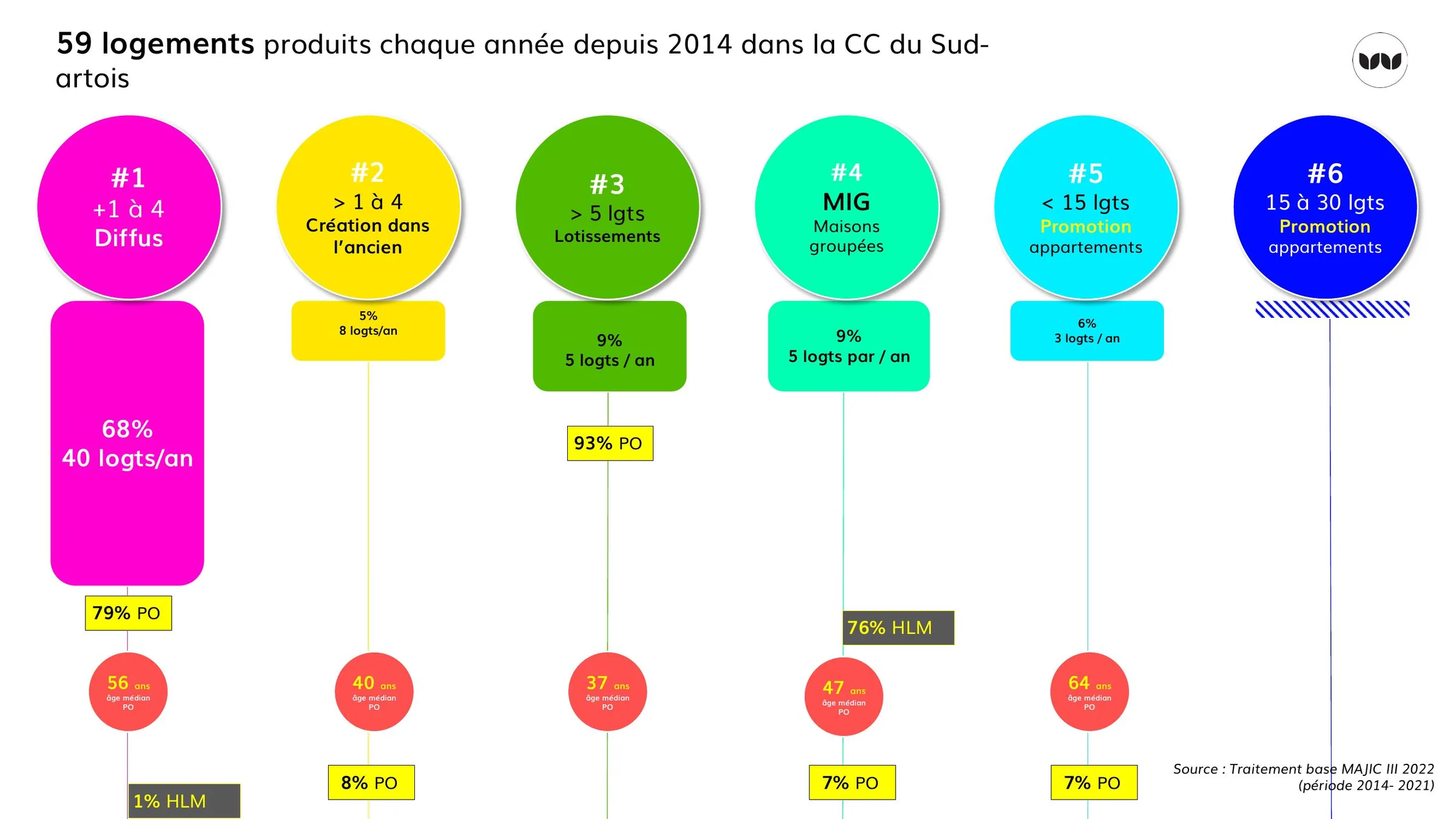 Répartition annuelle de la production de logements par type d'opération