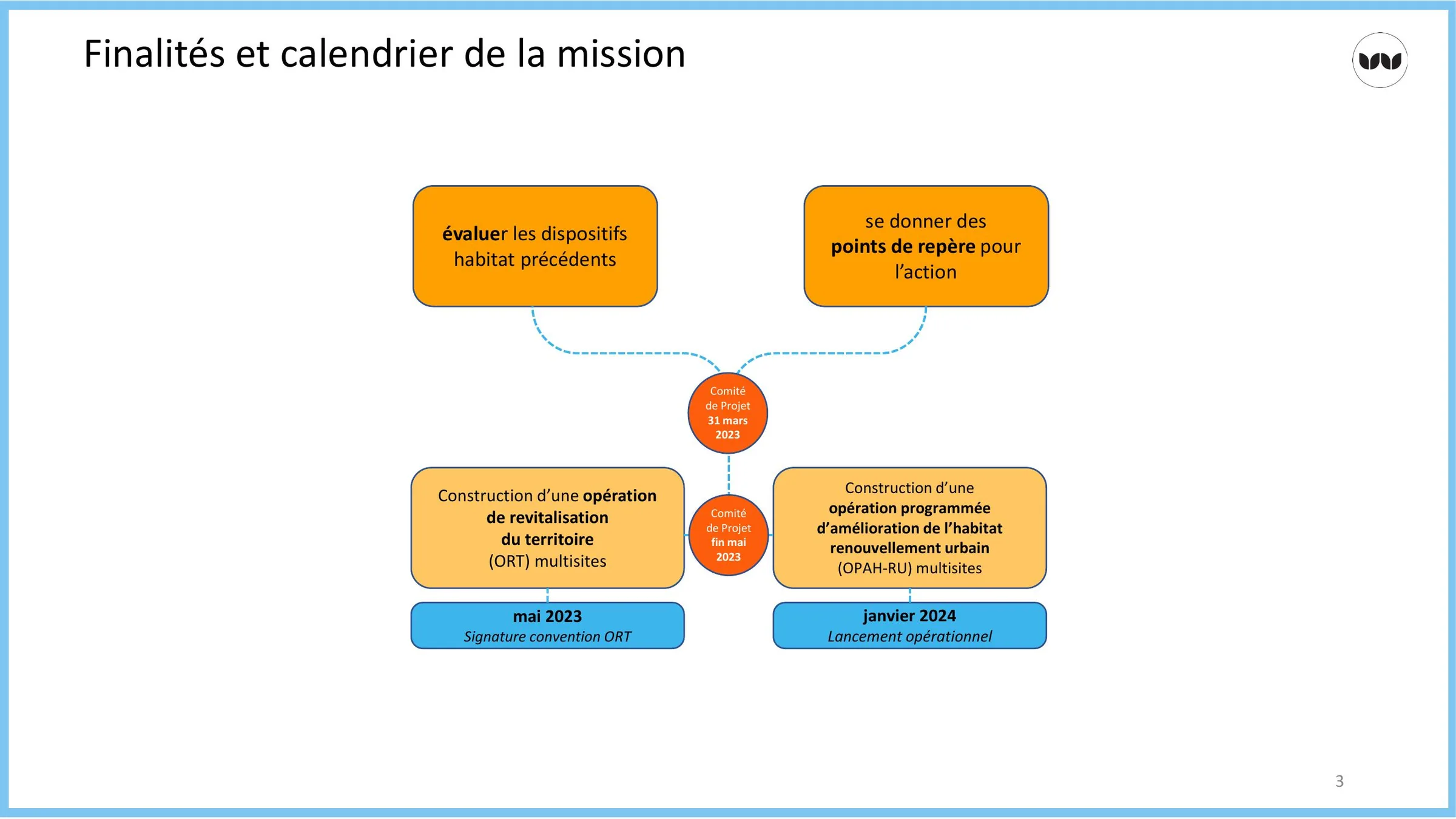 Finalités de la mission : évaluer les dispositifs existants et construire ORT et OPAH-RU multisites