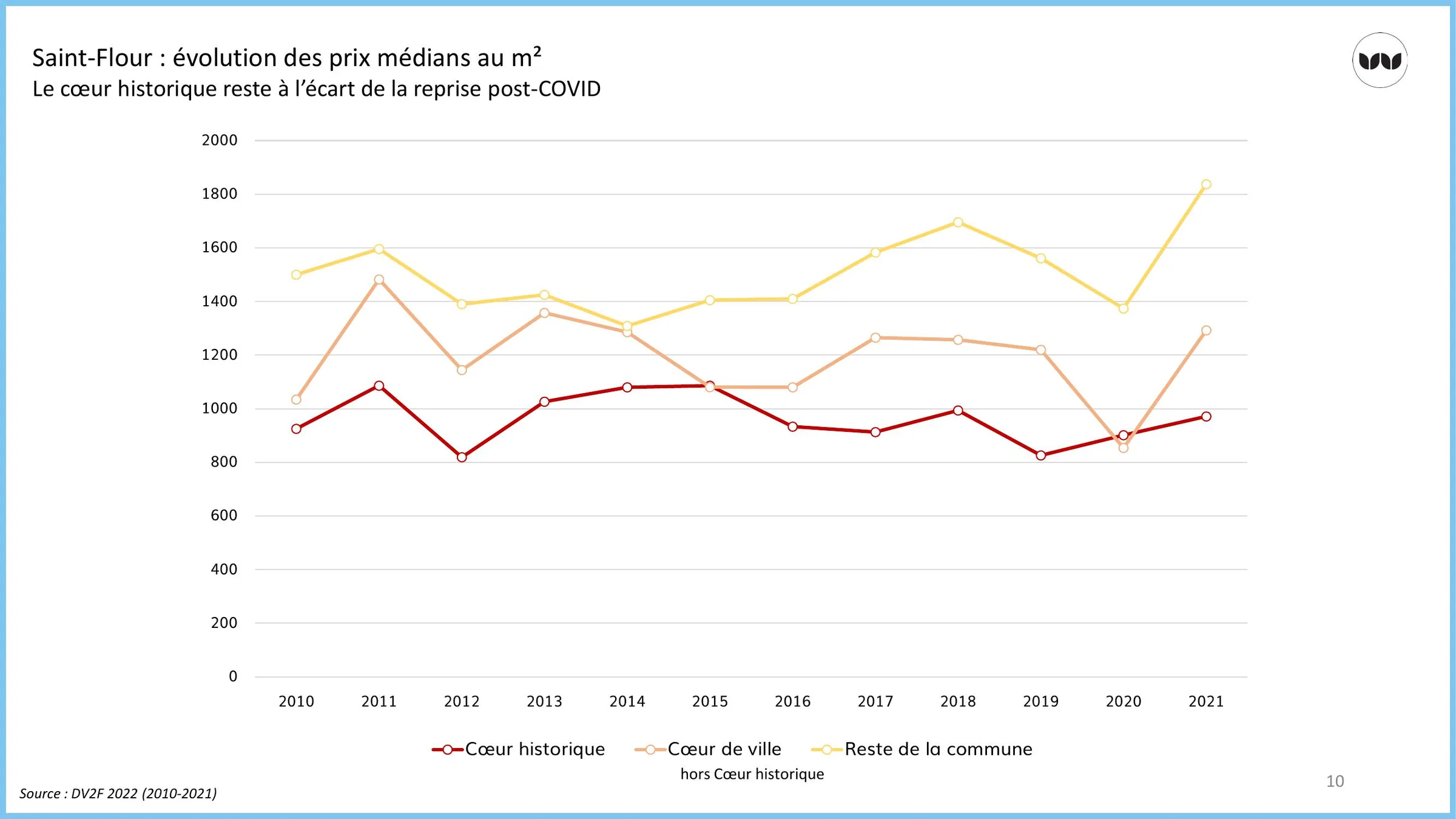 Évolution des prix médians au m² selon les secteurs de Saint-Flour (2010-2021)