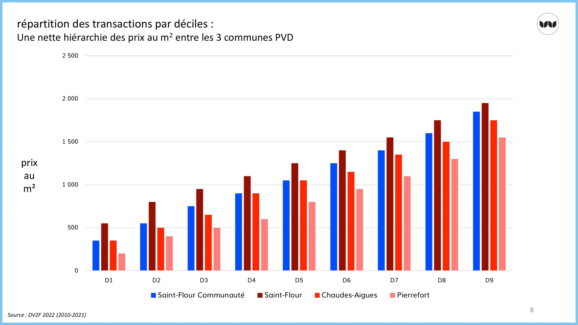 Répartition des transactions par déciles selon les communes PVD