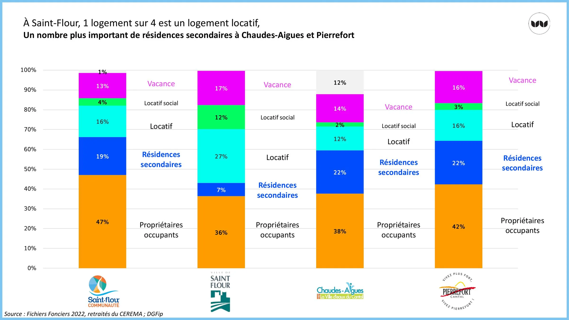 Comparaison de l'occupation du parc entre Saint-Flour Communauté, Saint-Flour, Chaudes-Aigues et Pierrefort