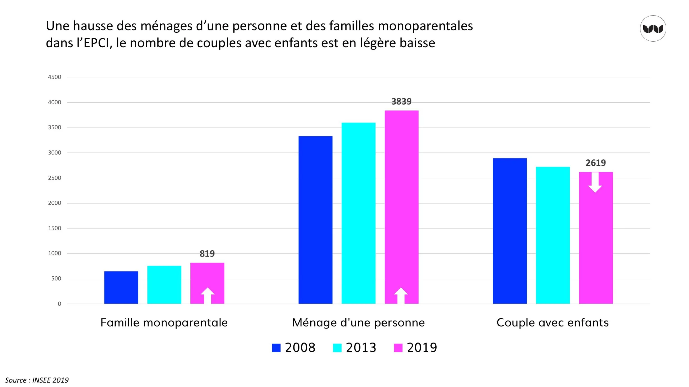 Évolution des ménages d'une personne, familles monoparentales et couples avec enfants (2008-2019)