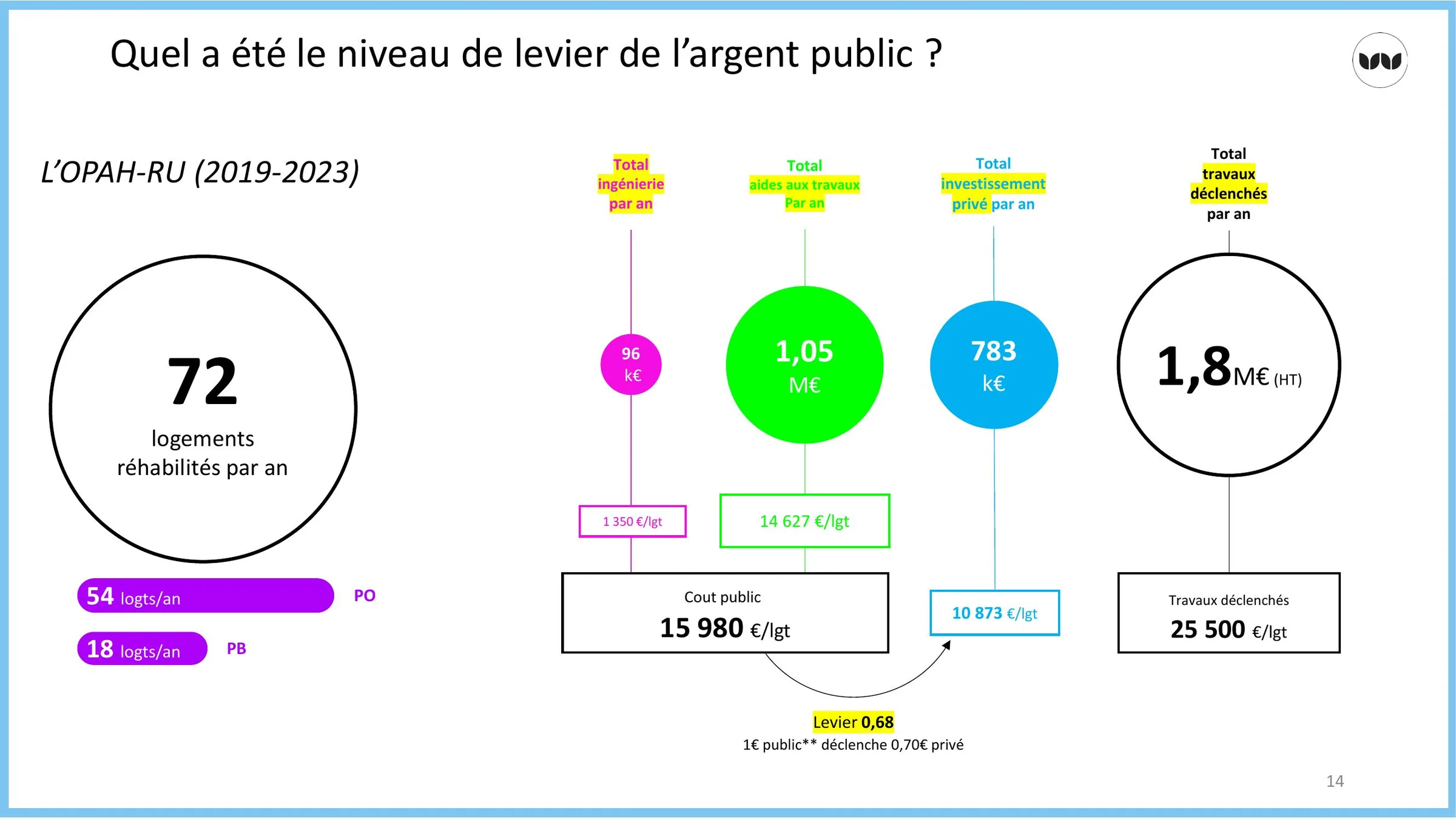 Niveau de levier de l'argent public dans l'OPAH-RU 2019-2023