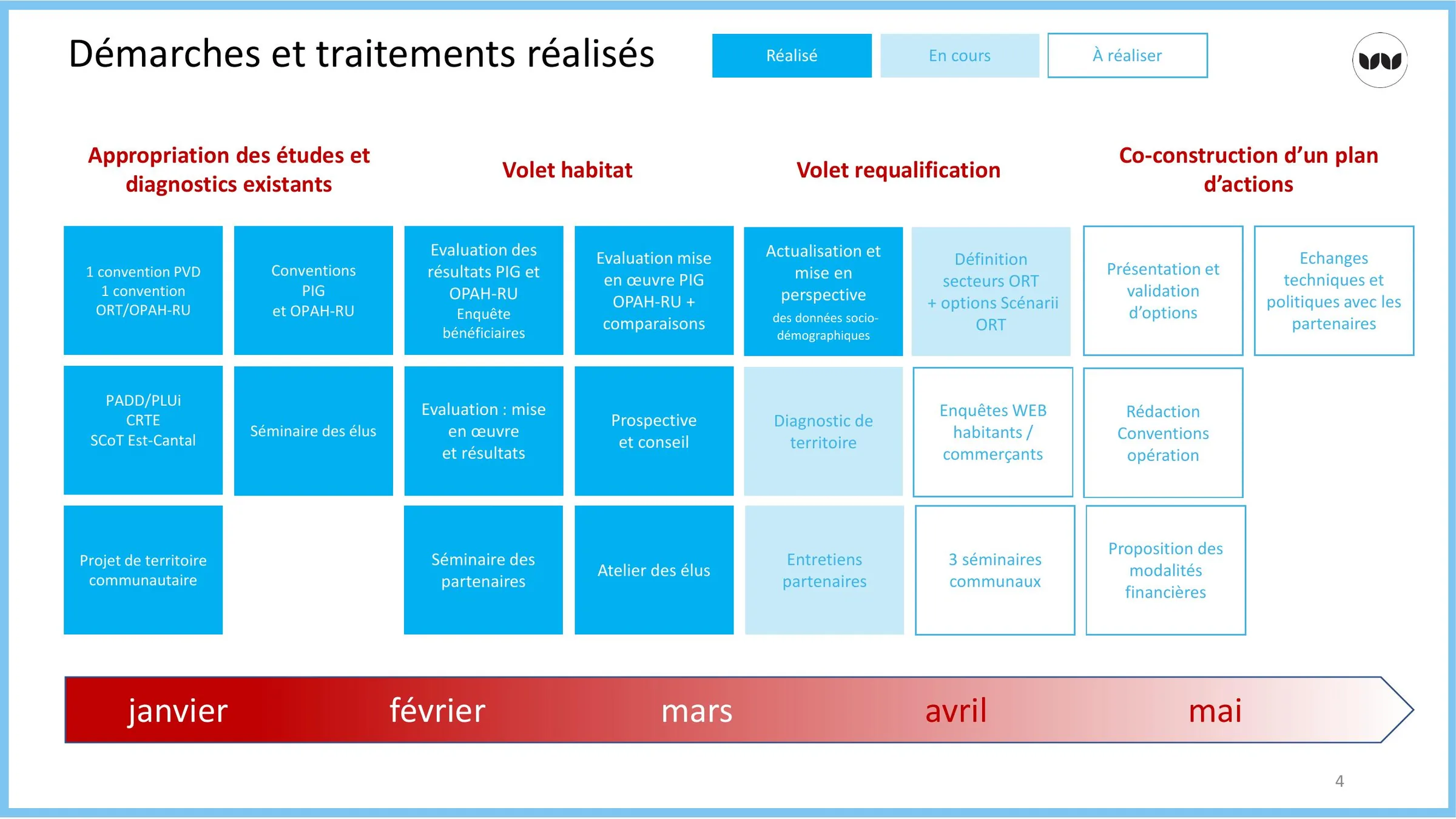 Calendrier janvier-mai des travaux menés sur les quatre volets de la mission