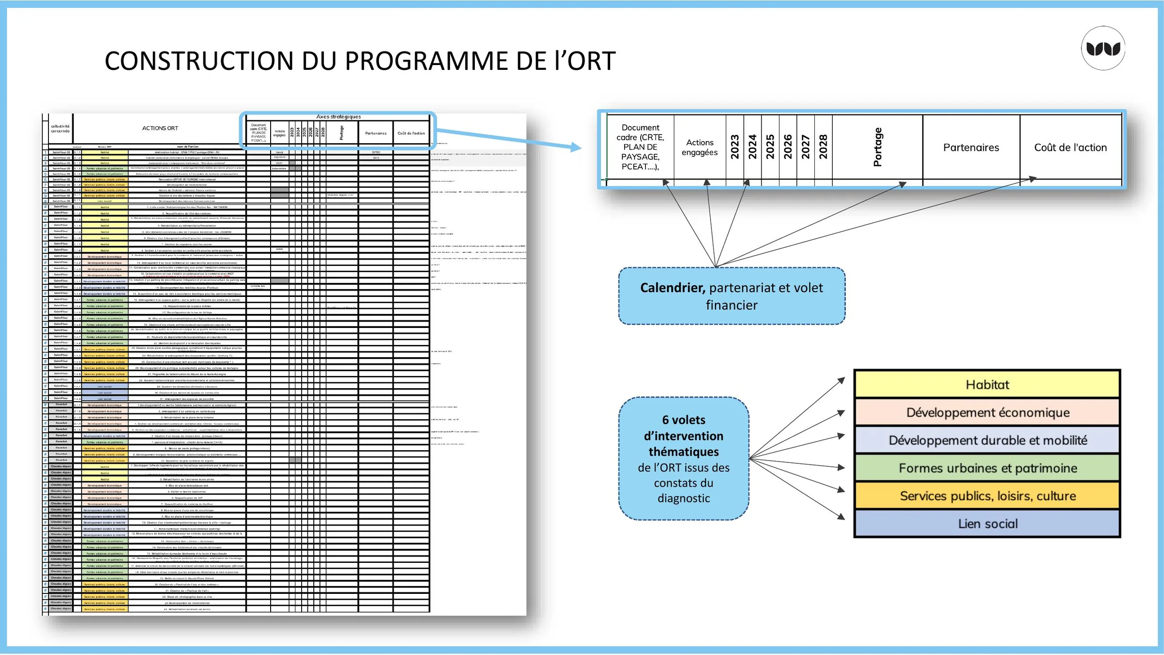Structuration du programme ORT en six volets thématiques d'intervention