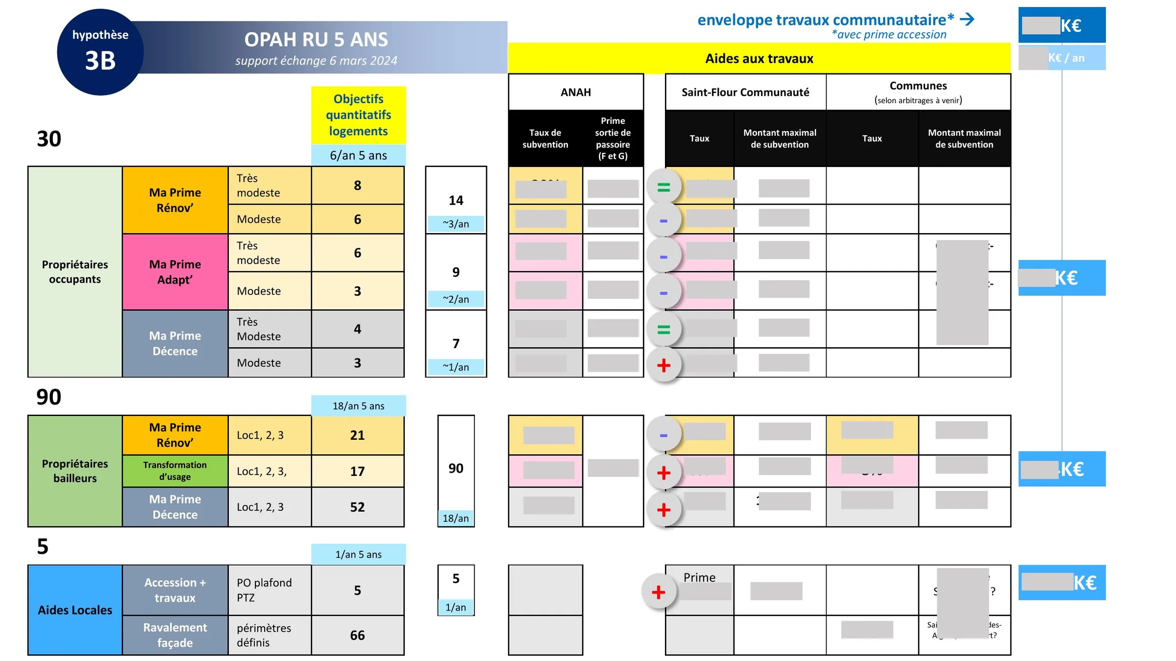Objectifs quantitatifs et taux d'aides envisagés dans l'hypothèse OPAH-RU 5 ans
