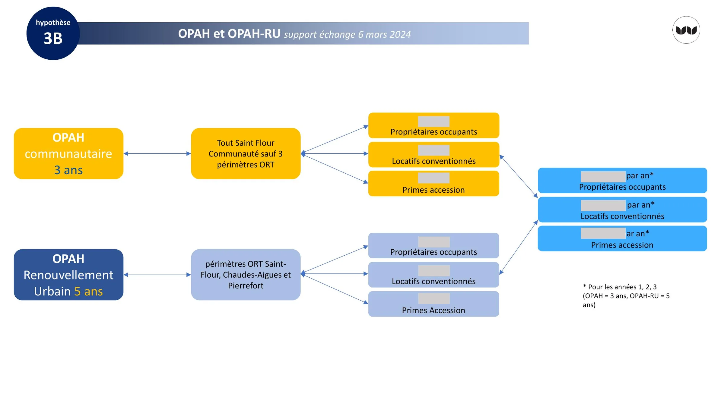 Articulation entre OPAH communautaire 3 ans et OPAH-RU 5 ans sur les périmètres ORT