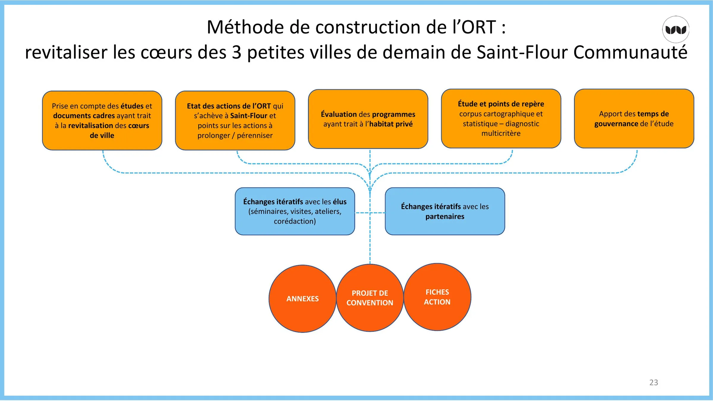 Méthode de construction de l'ORT reliant études, évaluation et gouvernance partagée